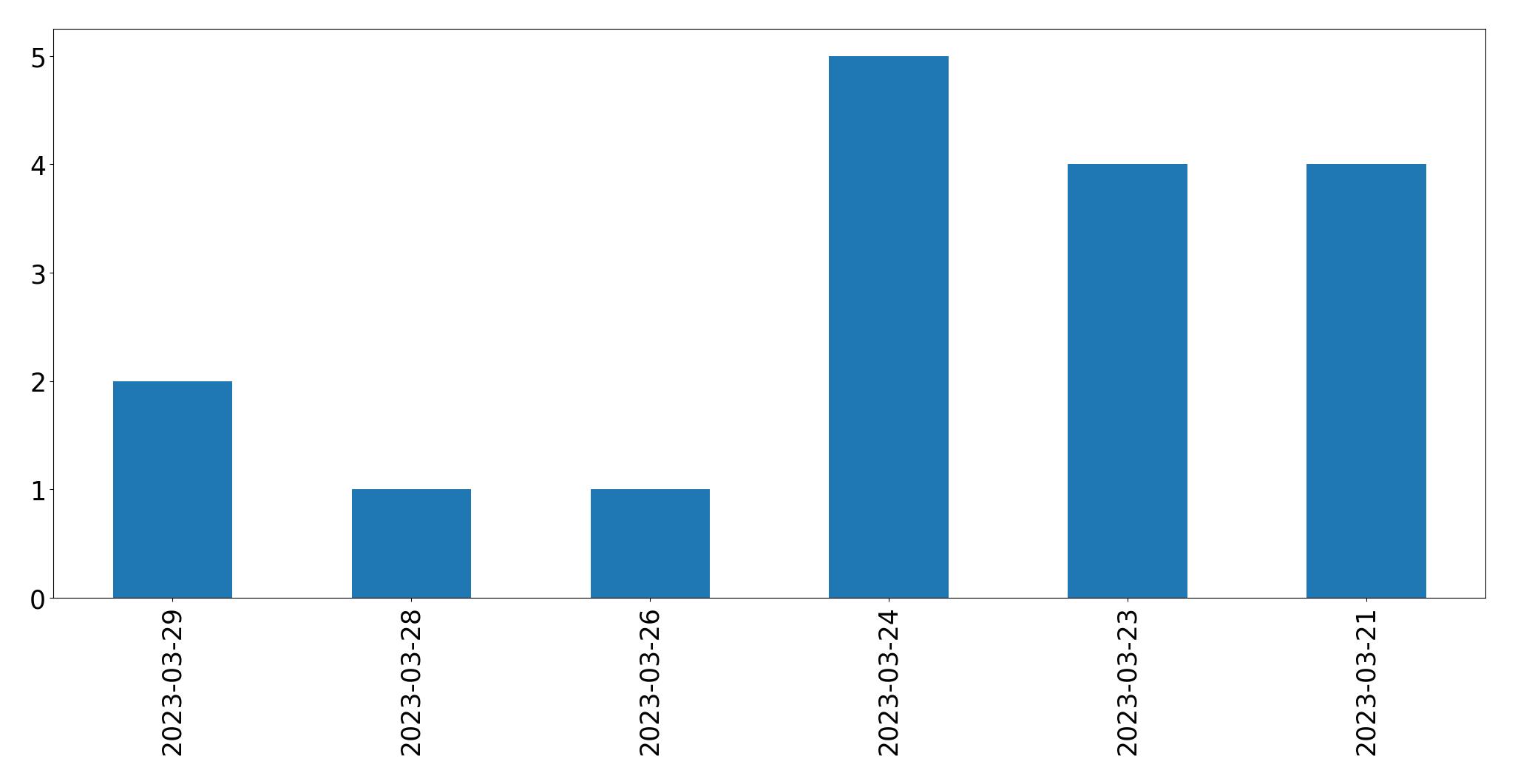 Tweets per day chart