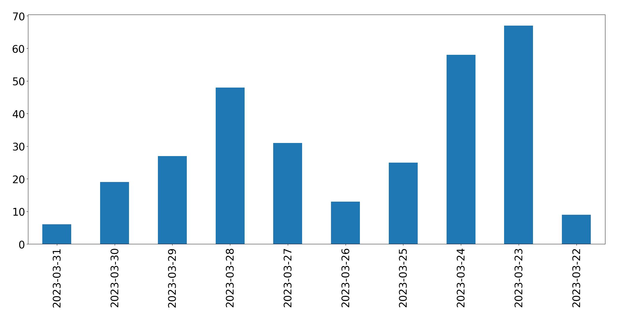 Tweets per day chart