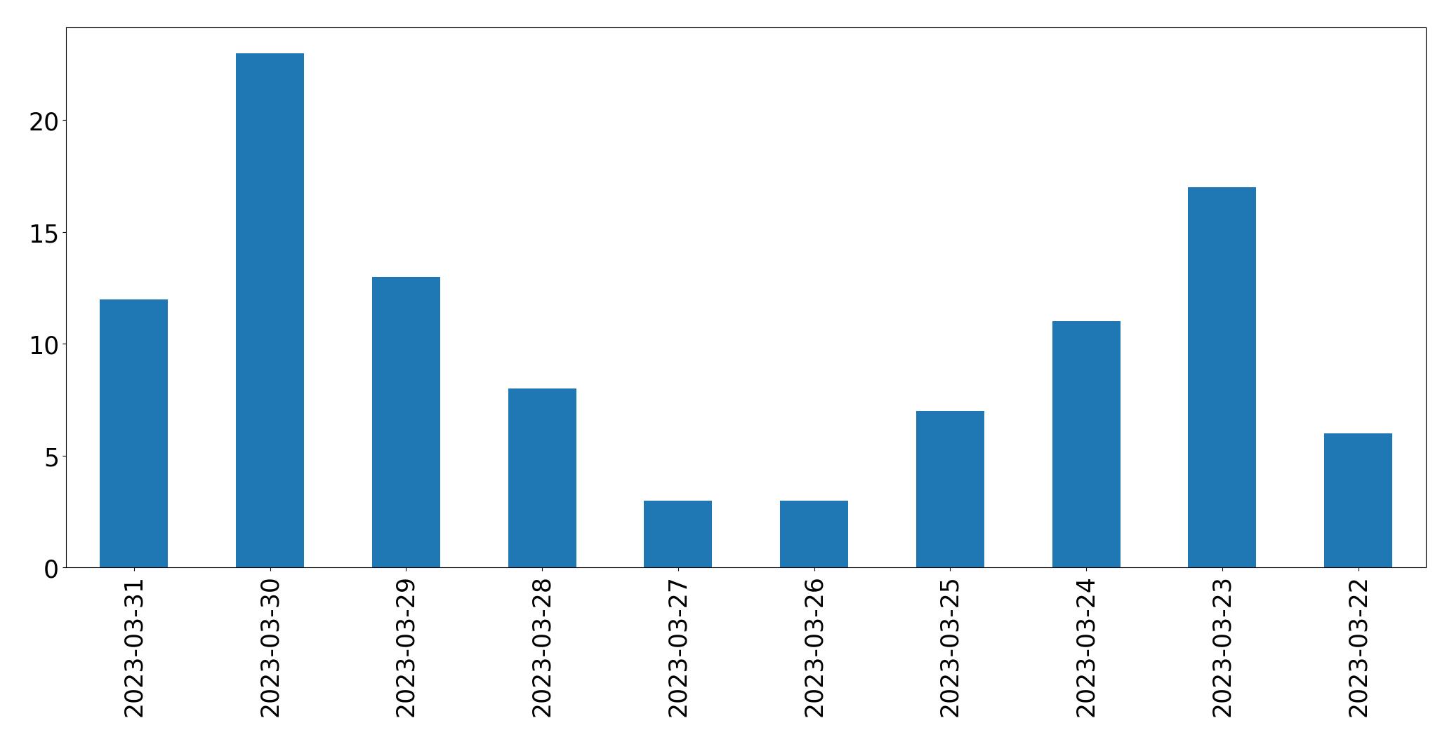Gráfico de tweets por dia