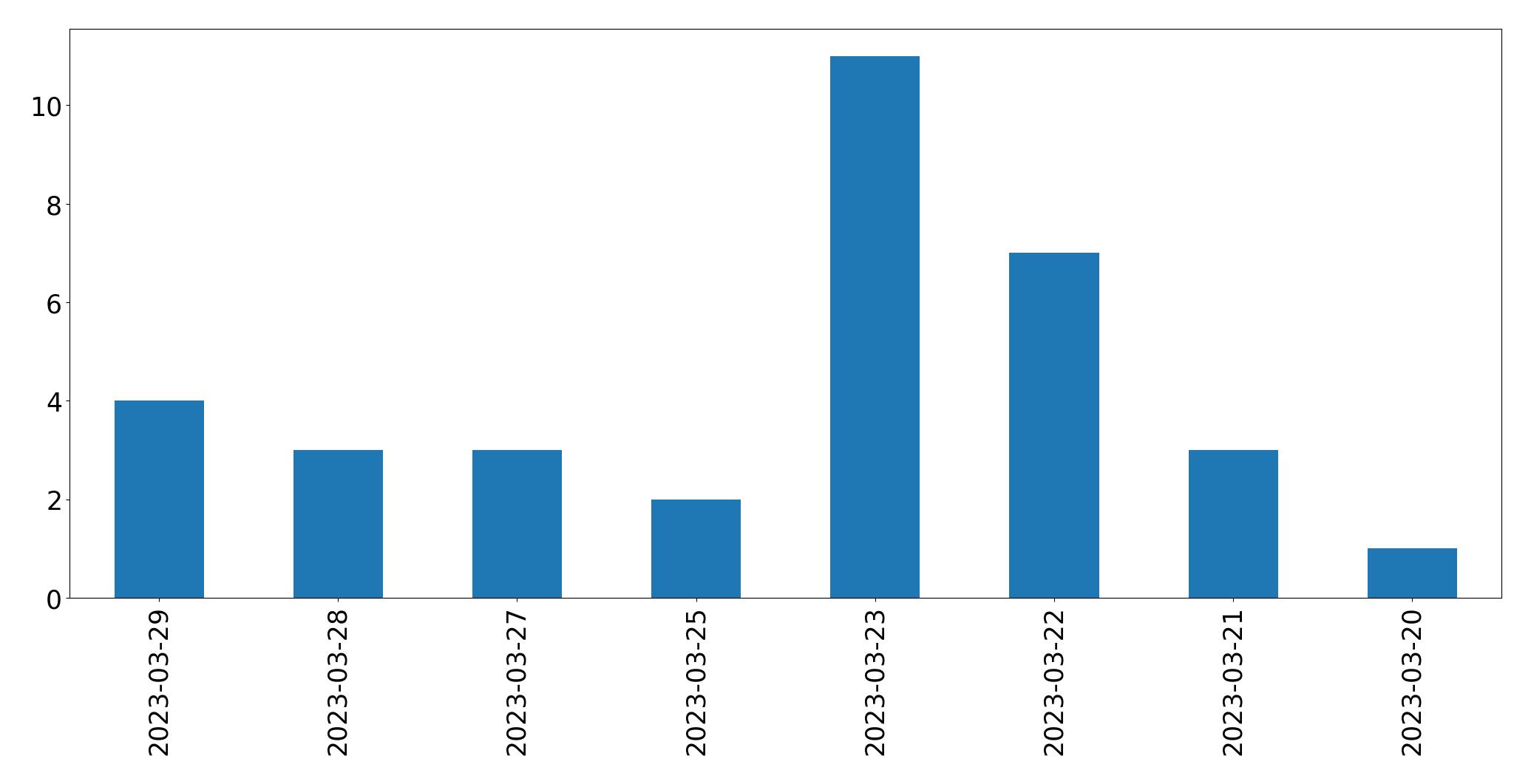 Tweets per day chart