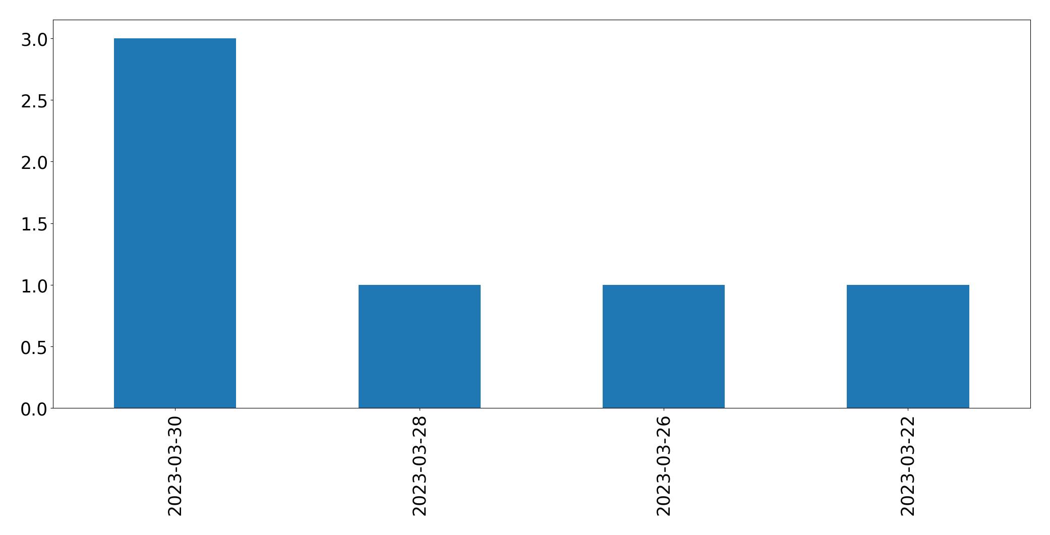 Tweets per day chart