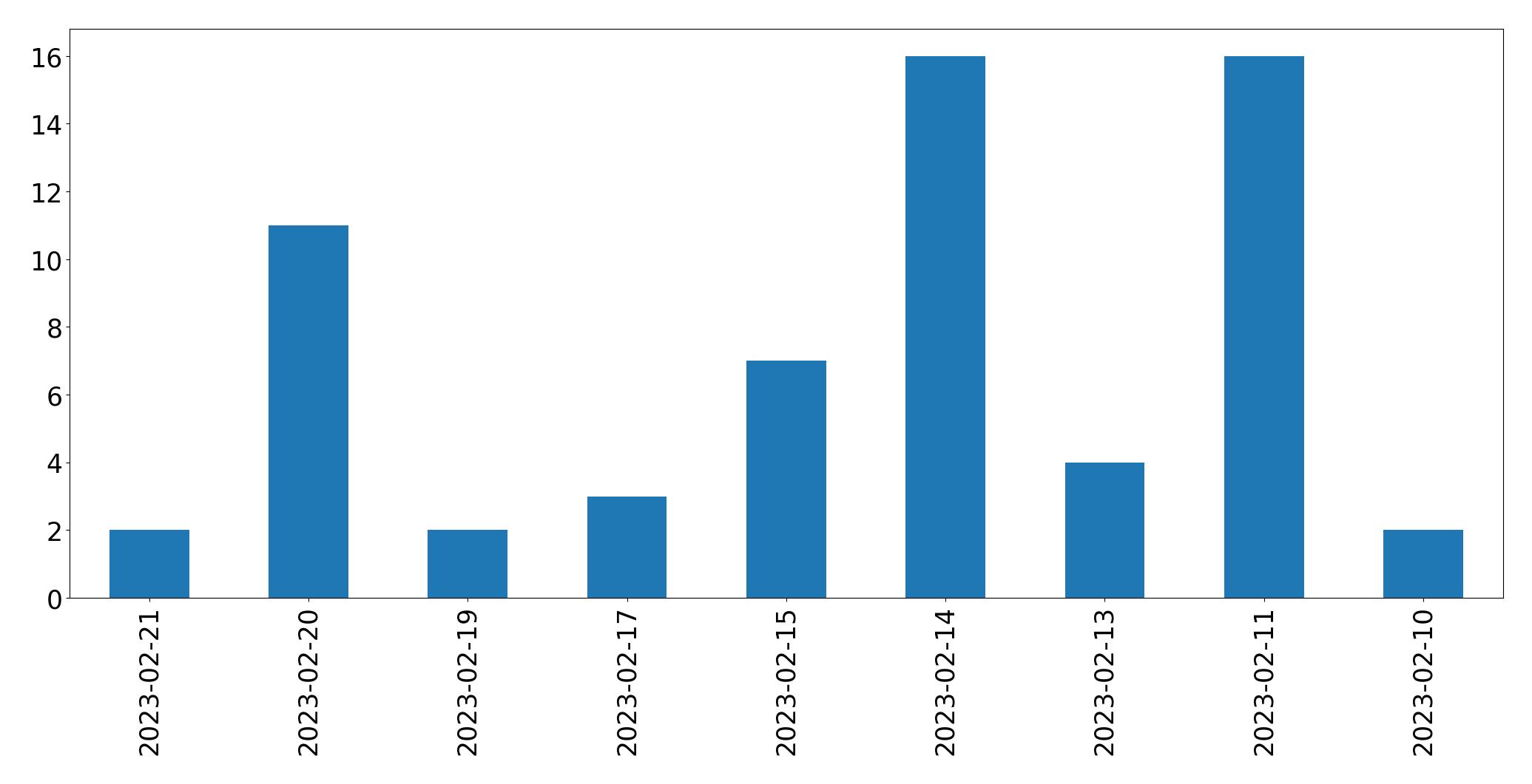 Gráfico de tweets por dia