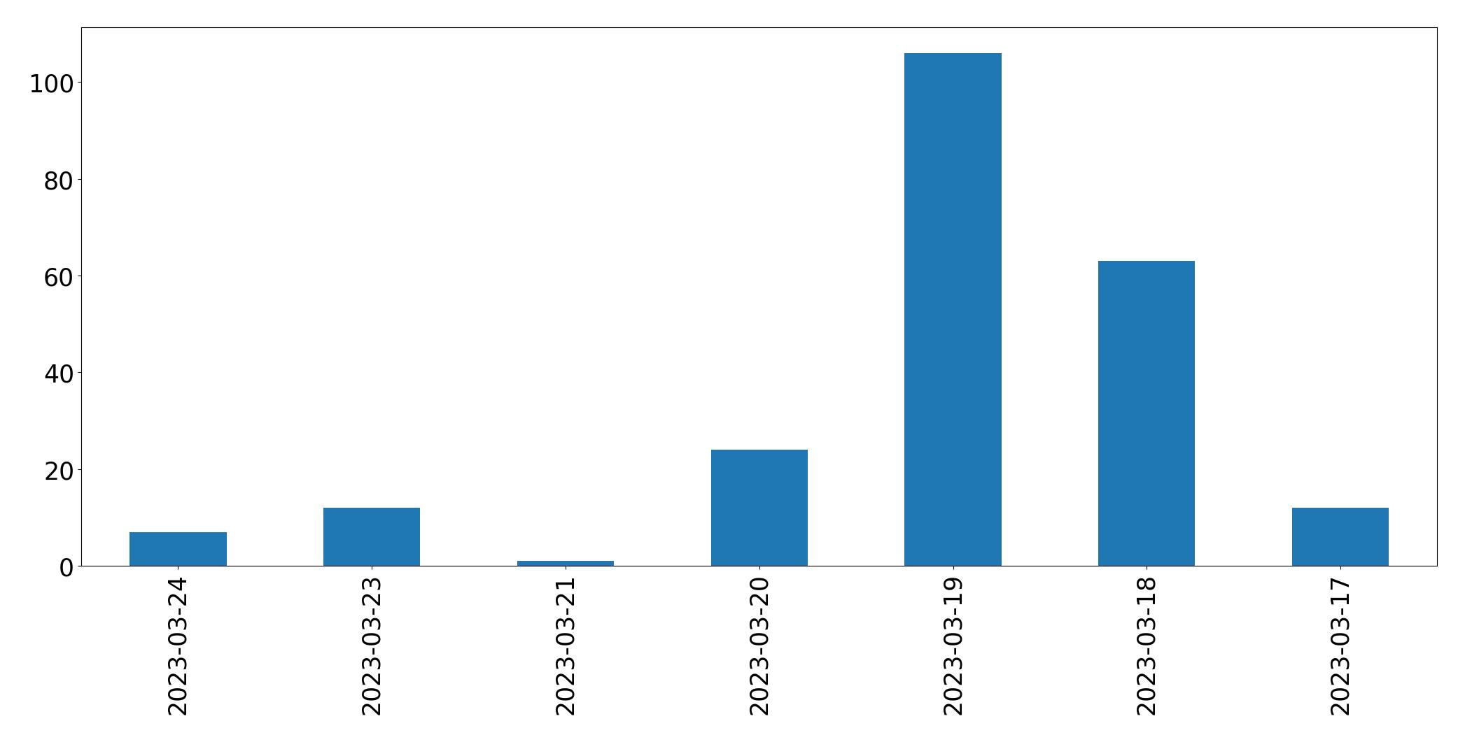 Tweets per day chart
