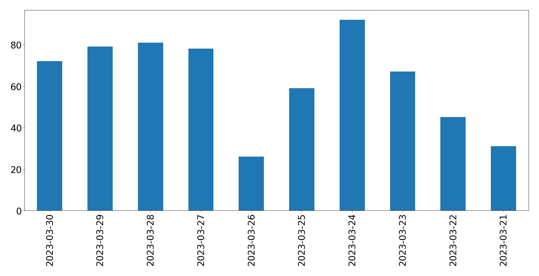 Tweets per day chart
