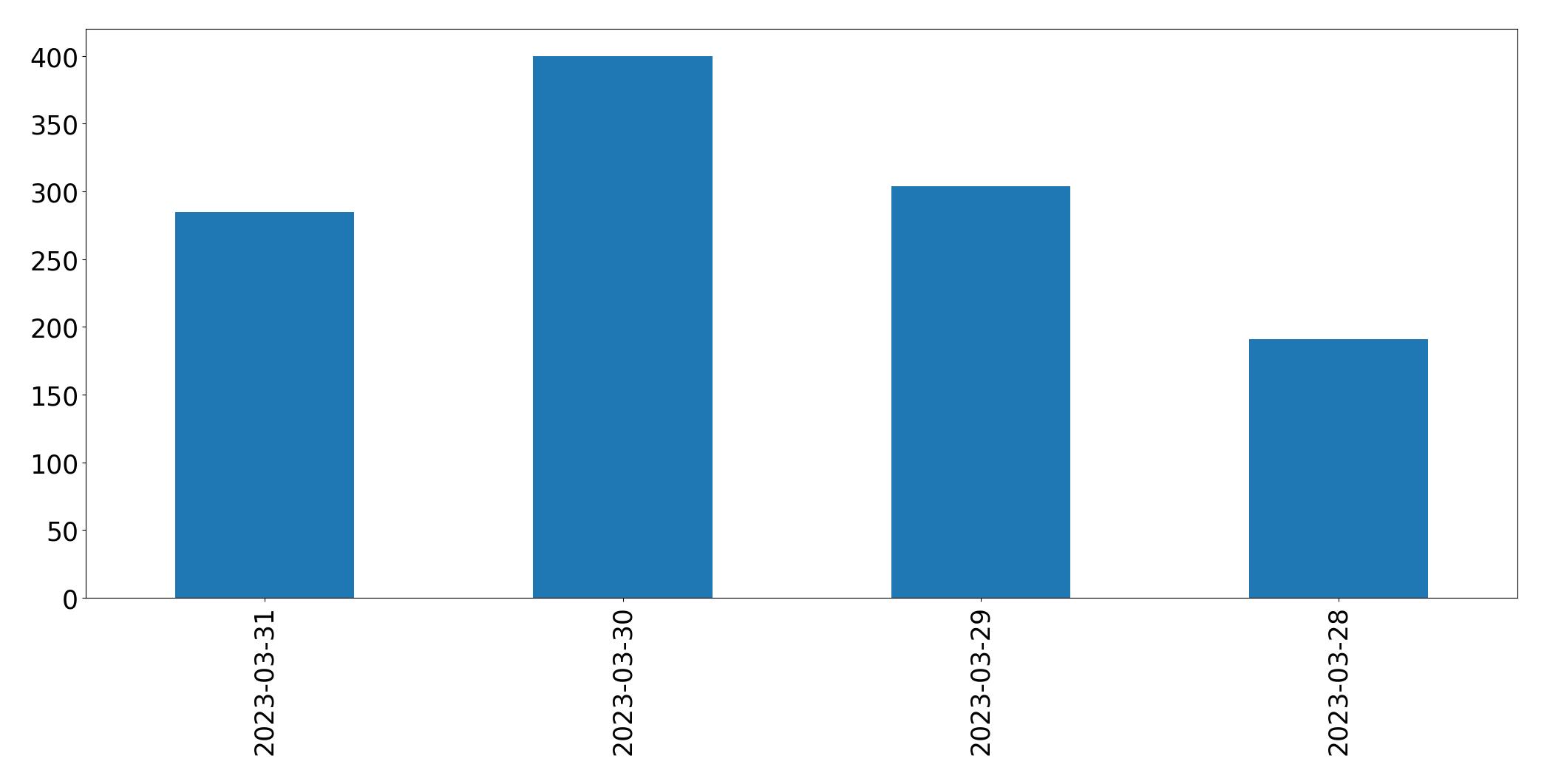 Gráfico de tweets por dia