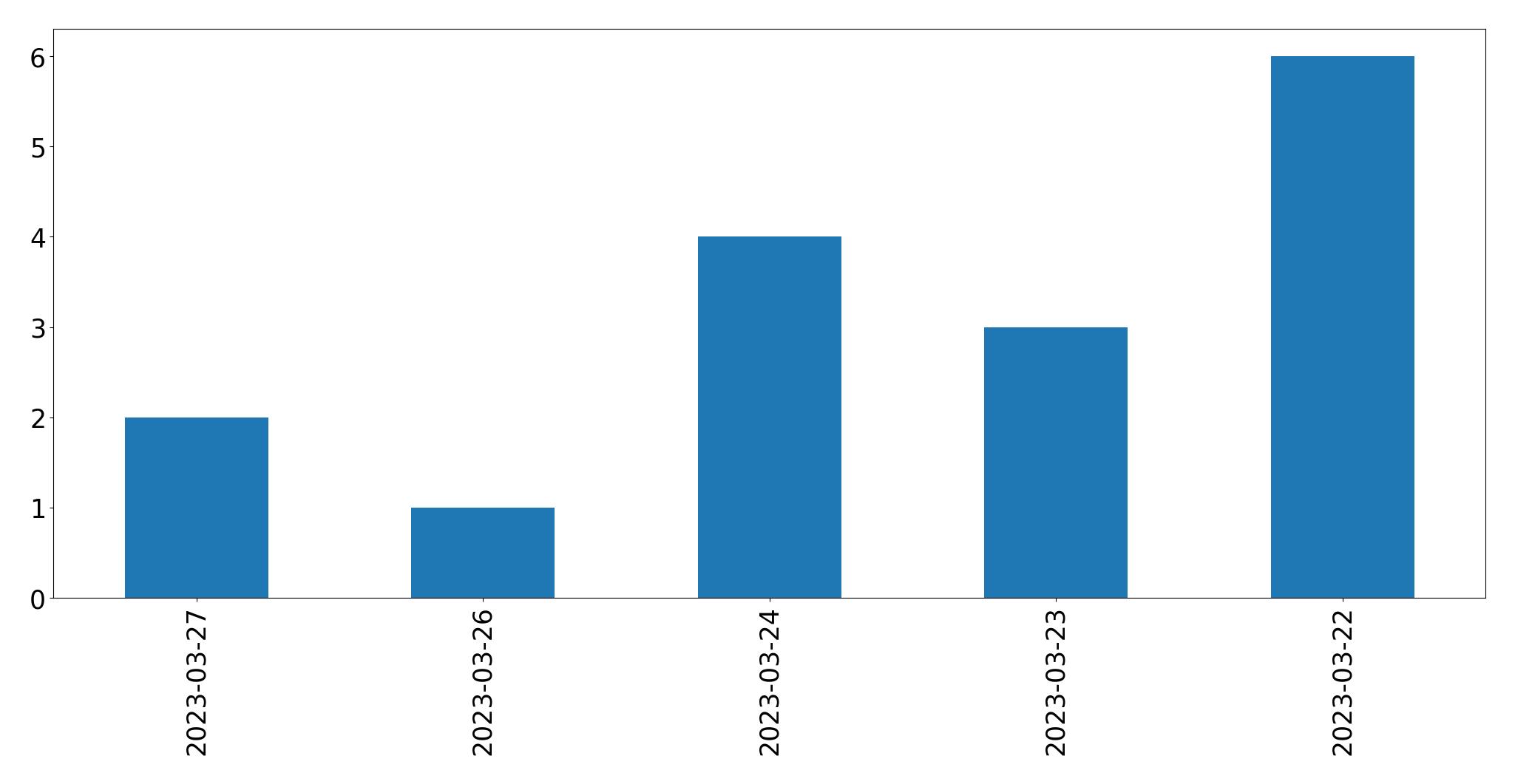 Gráfico de tweets por dia