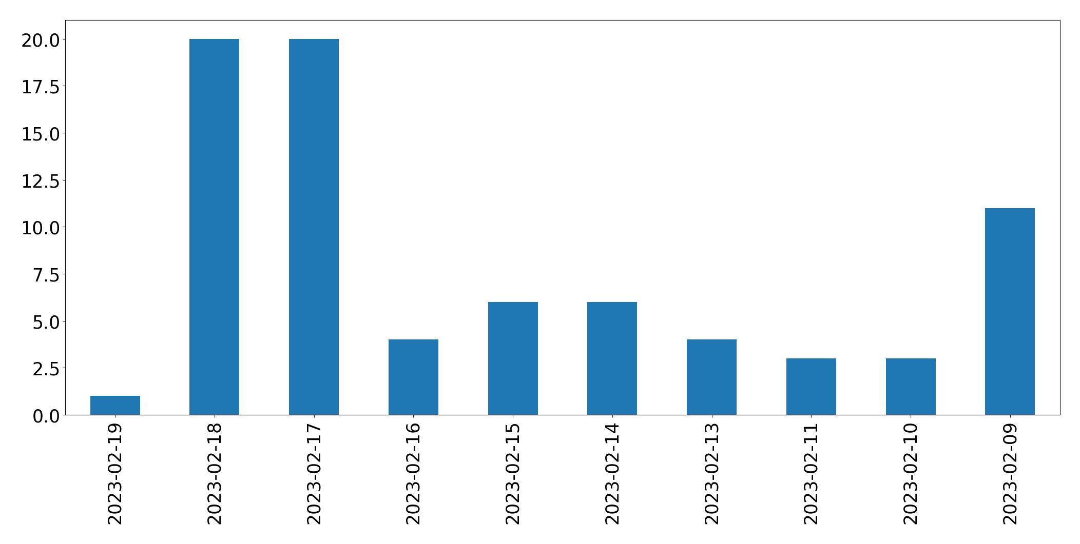 Gráfico de tweets por dia