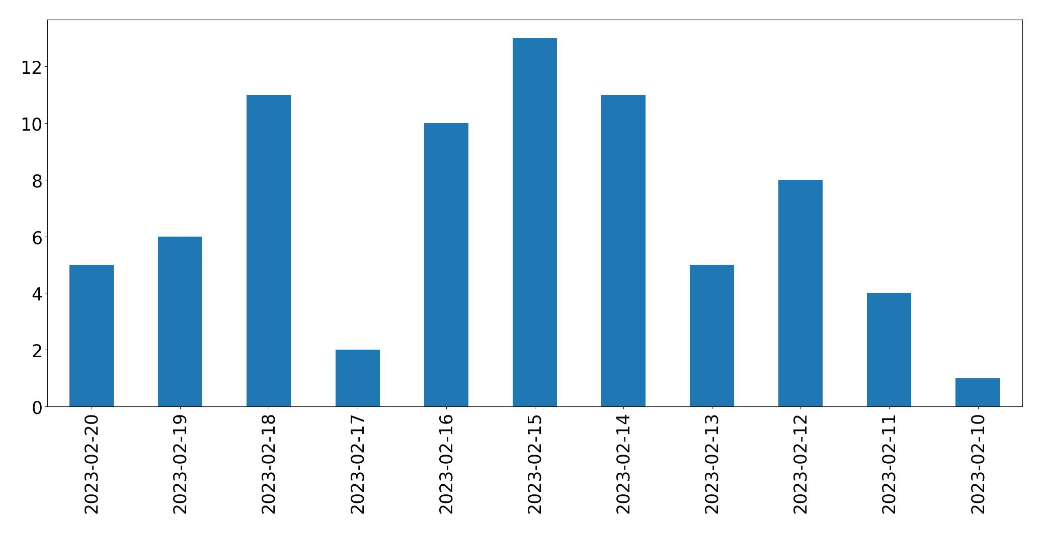 Gráfico de tweets por dia