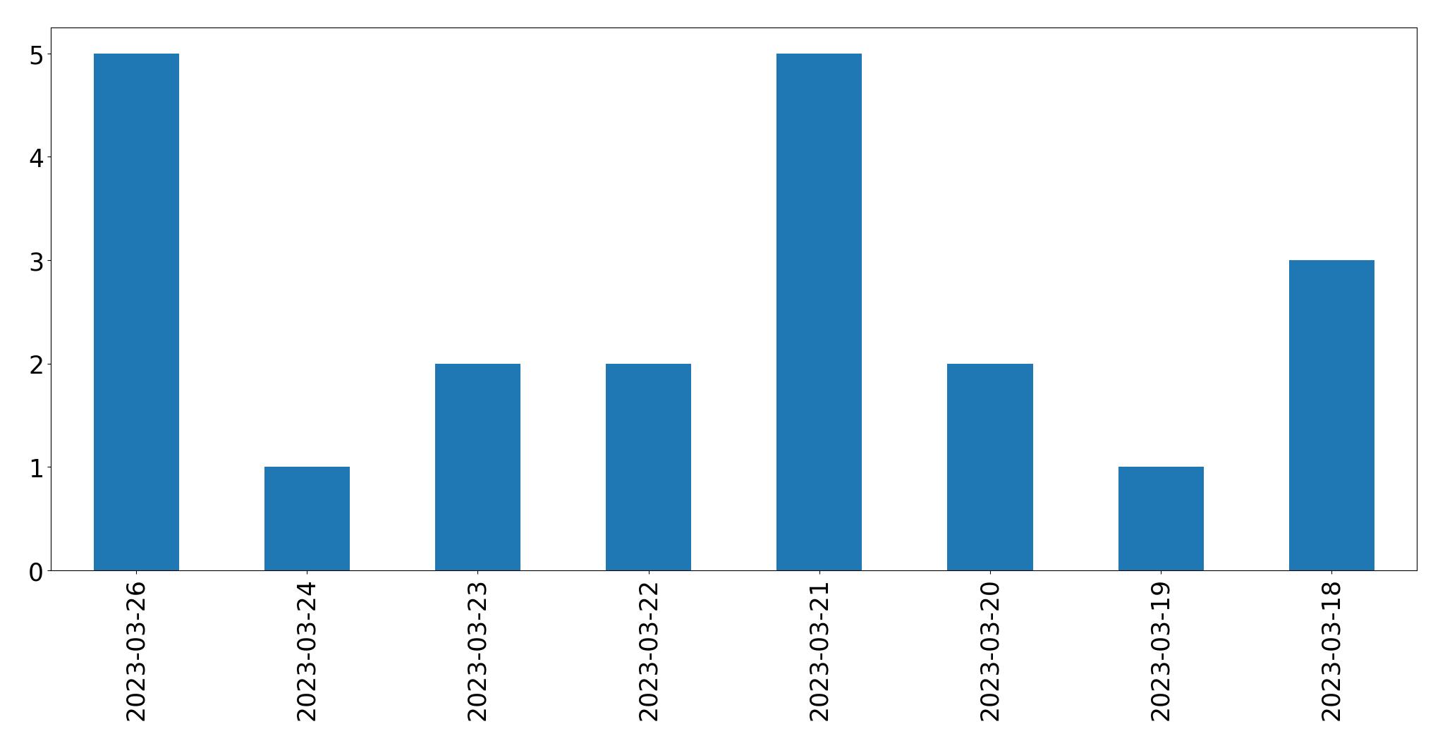 Tweets per day chart