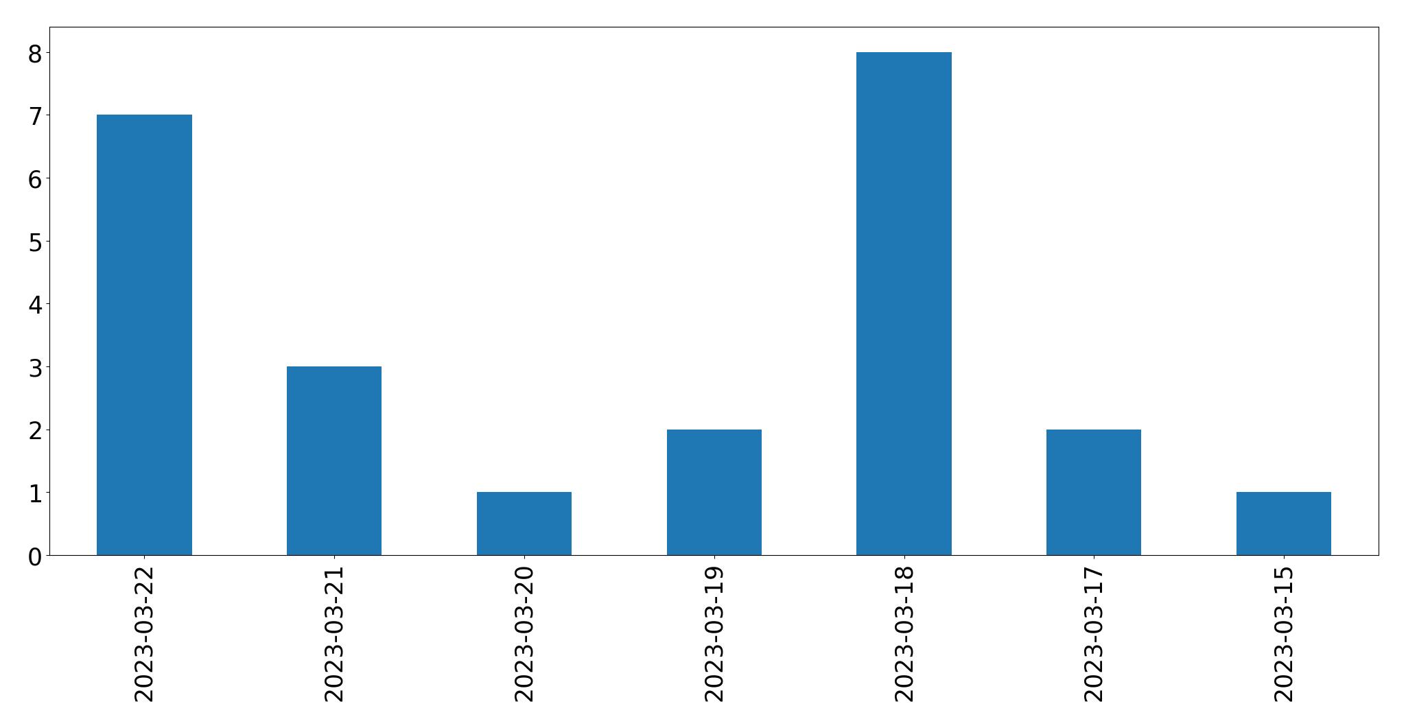 Gunluk tweet grafigi