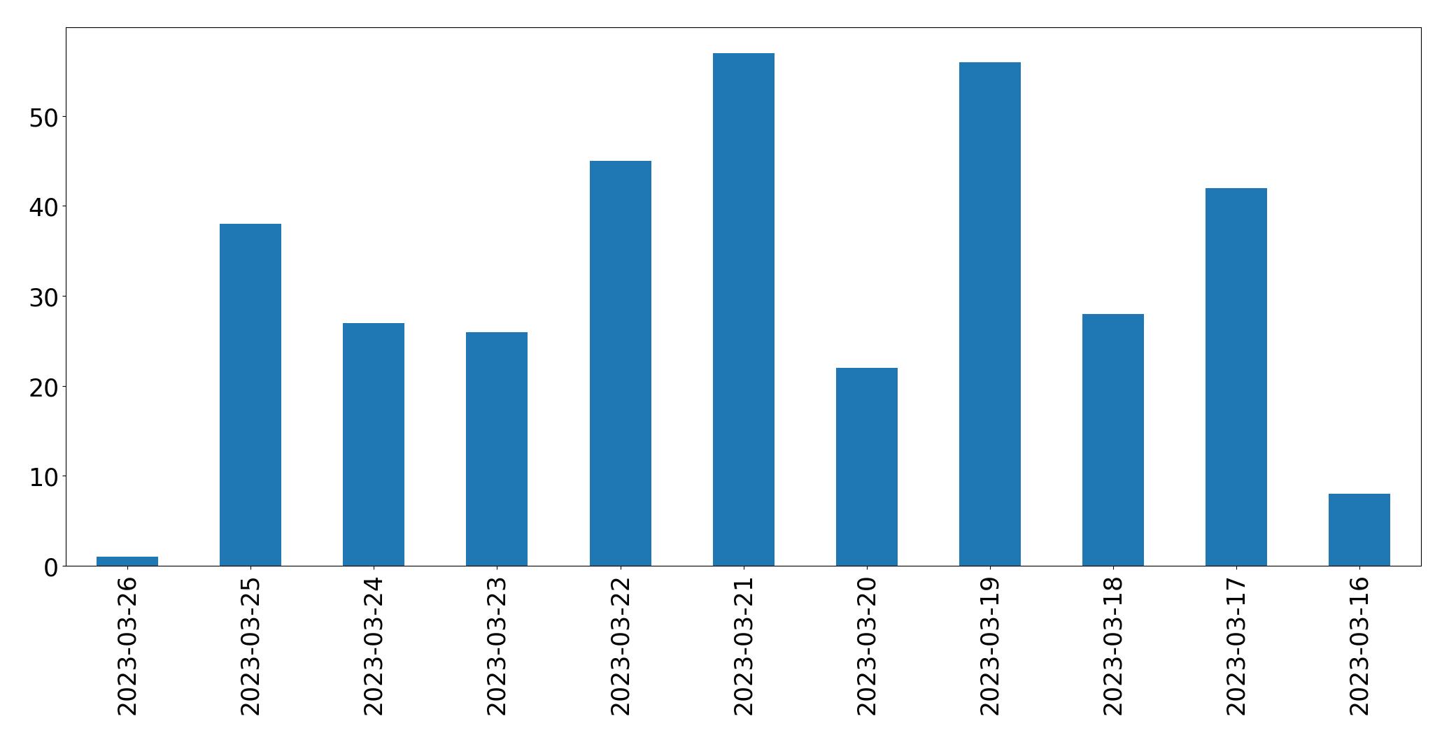 مخطط التغريدات اليومية