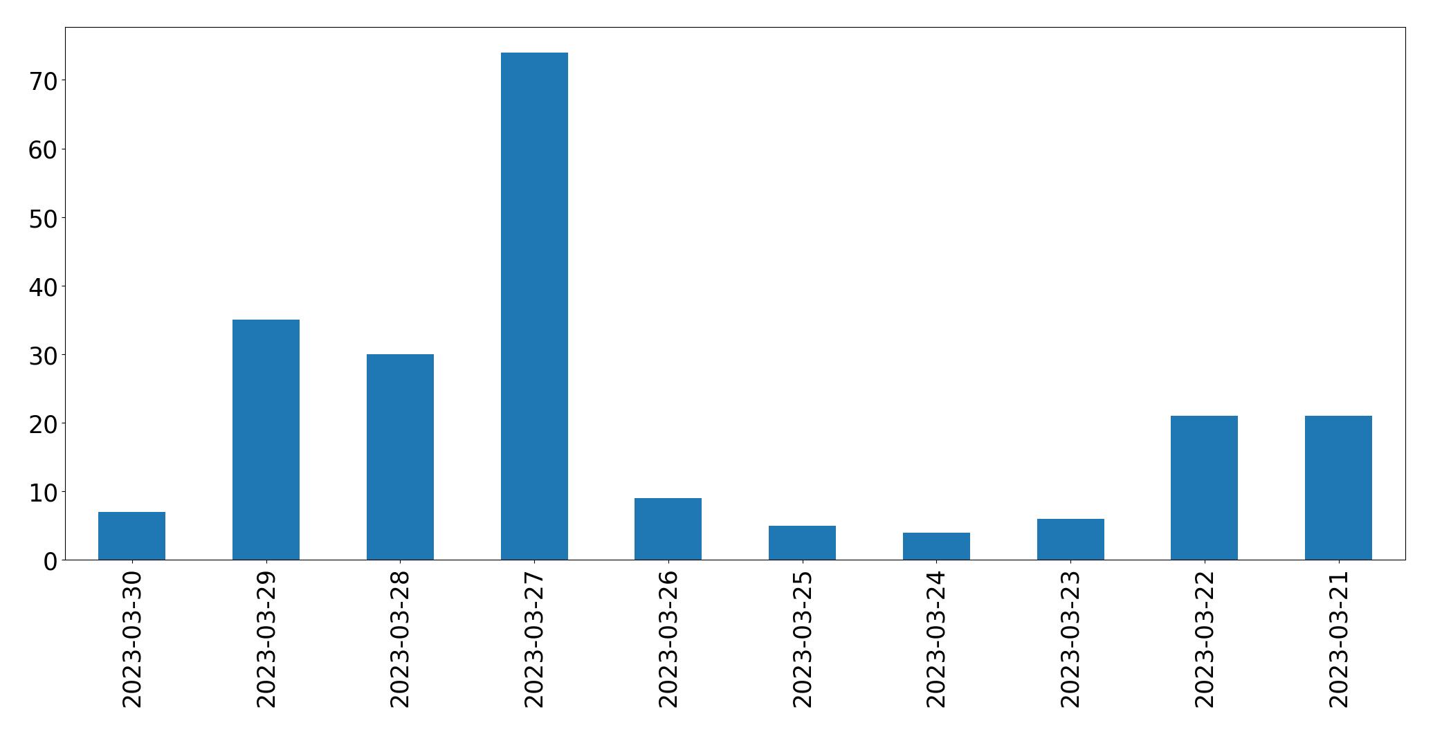 Gráfico de tweets por dia