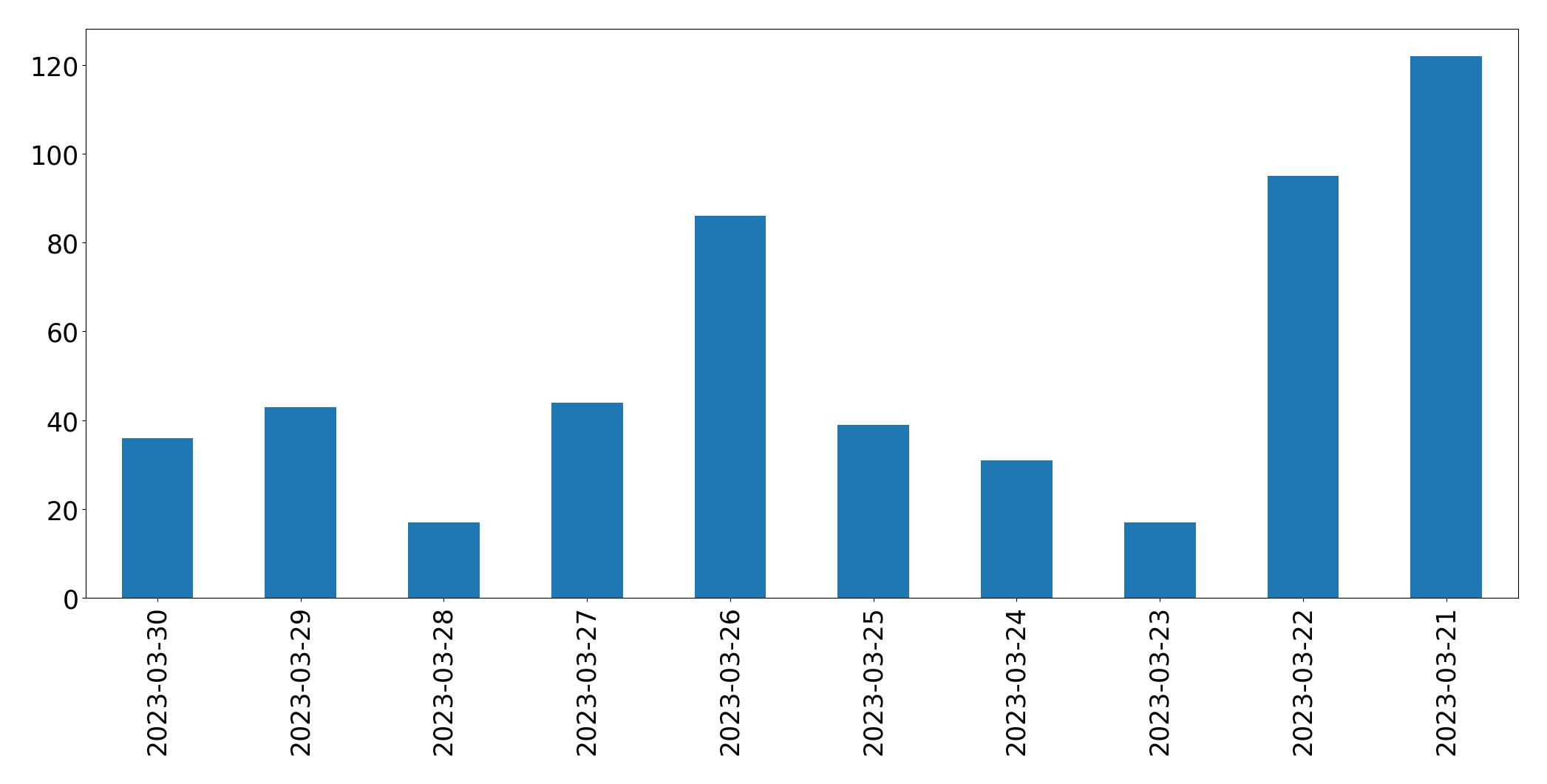 Gráfico de tweets por dia