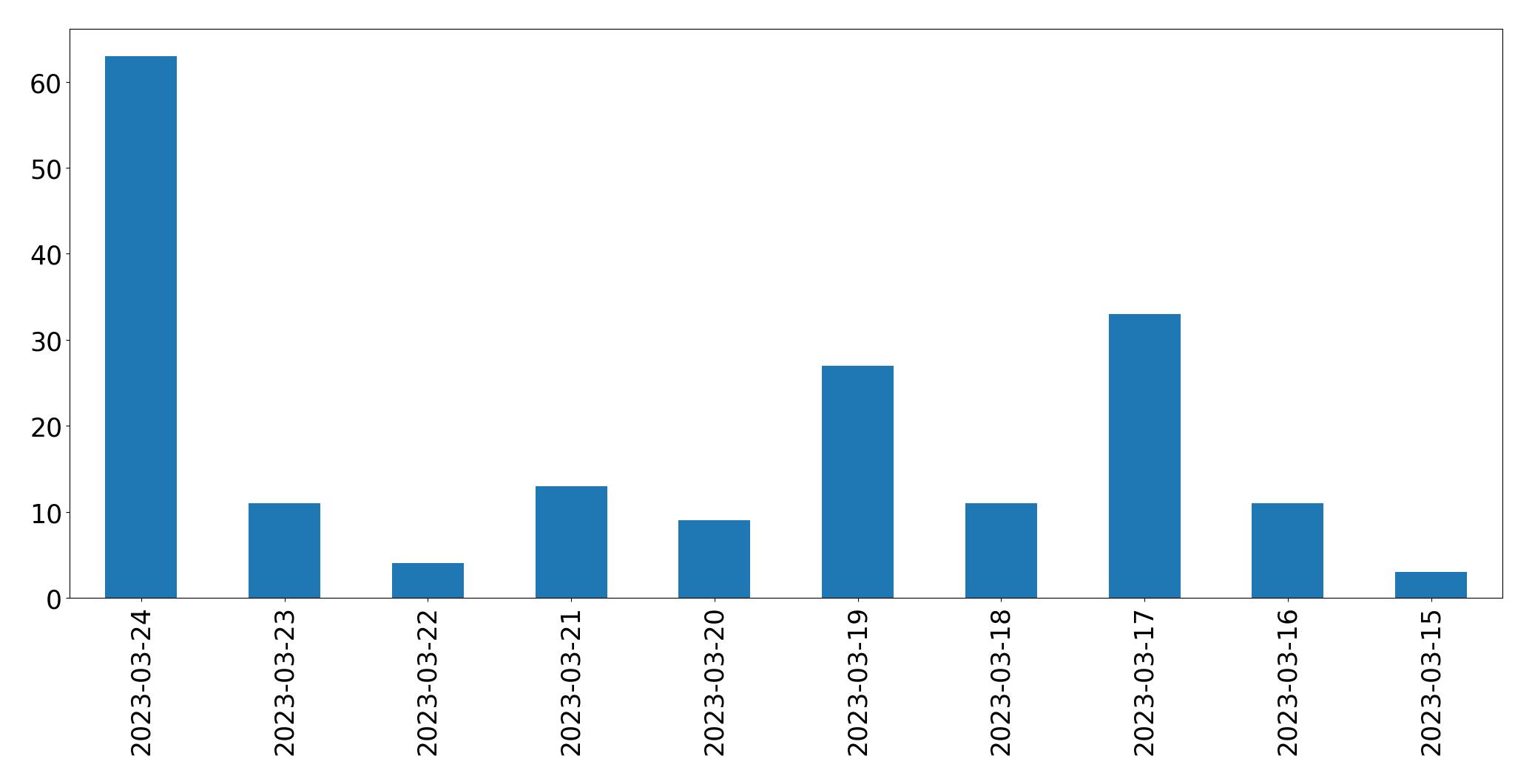 Tweets per day chart