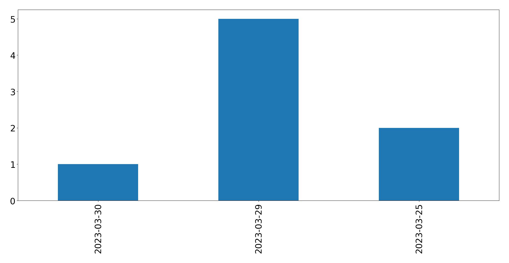 Tweets per day chart