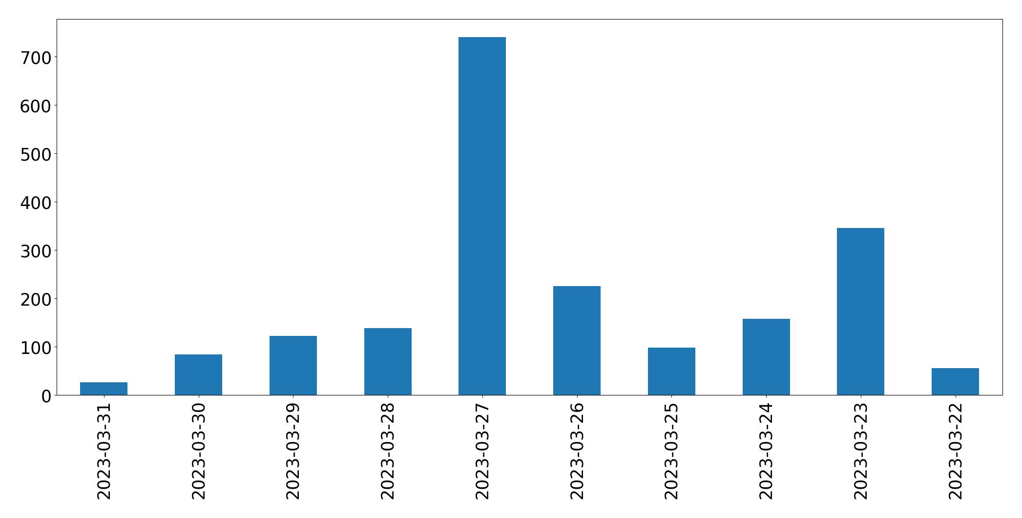 Gráfico de tweets por dia