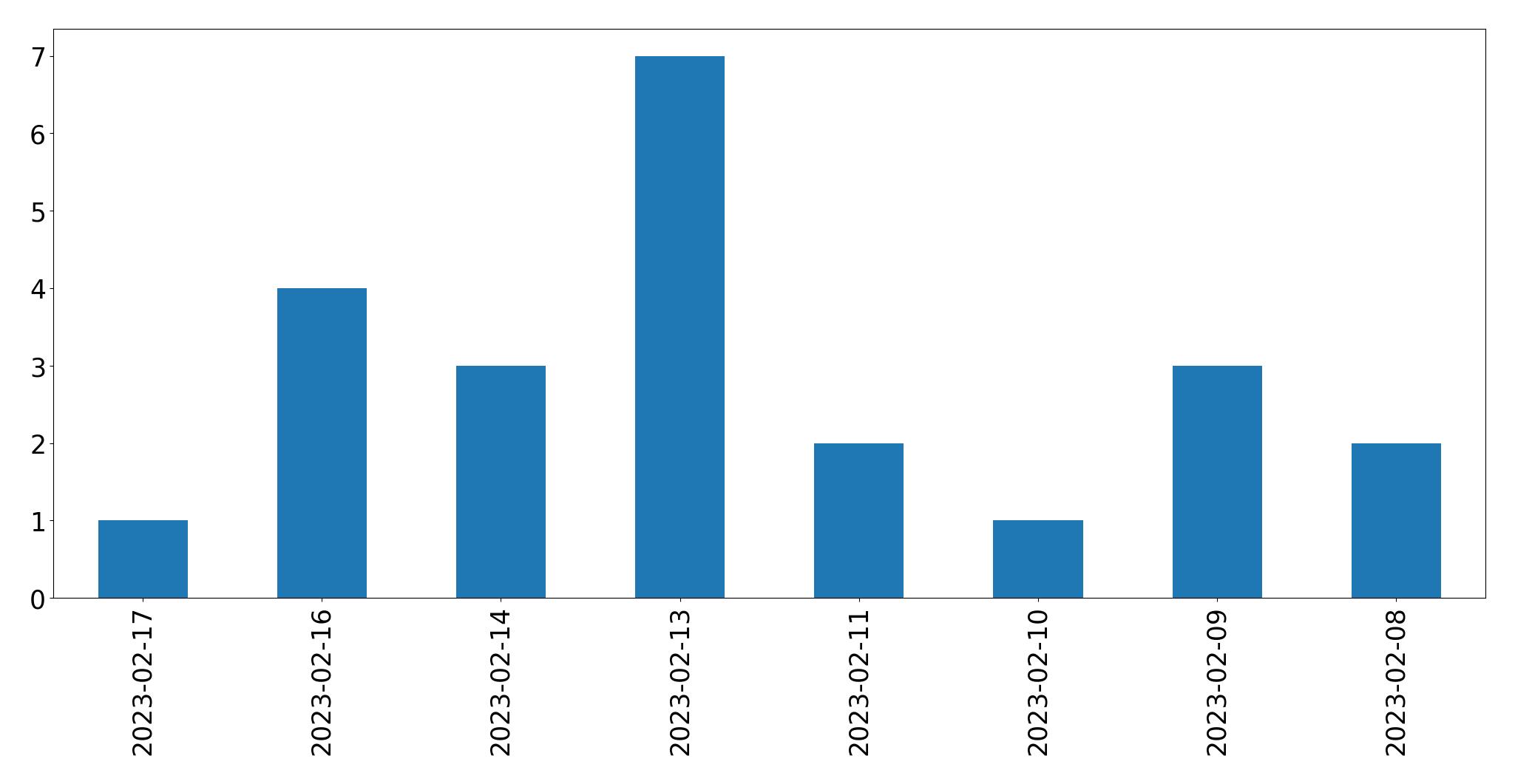 Gráfico de tweets por dia
