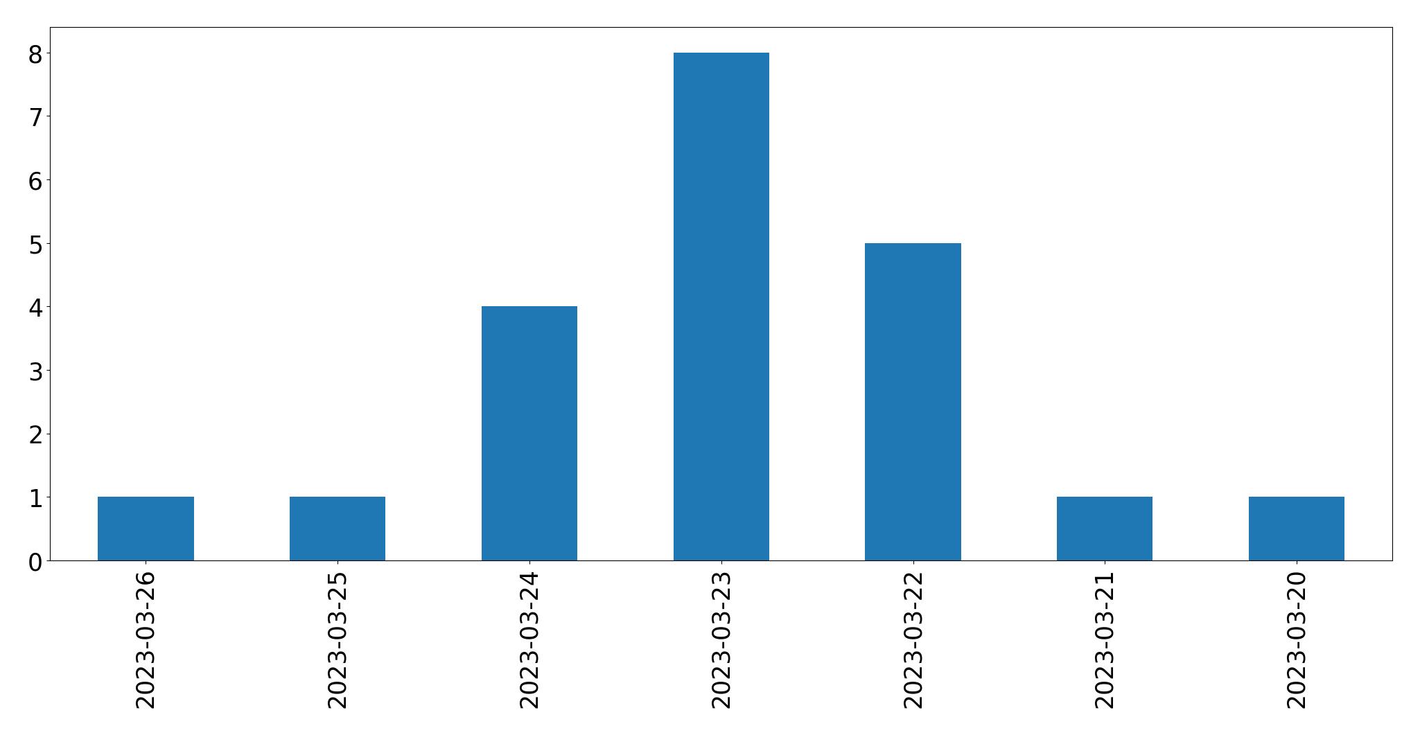 Gráfico de tweets por dia