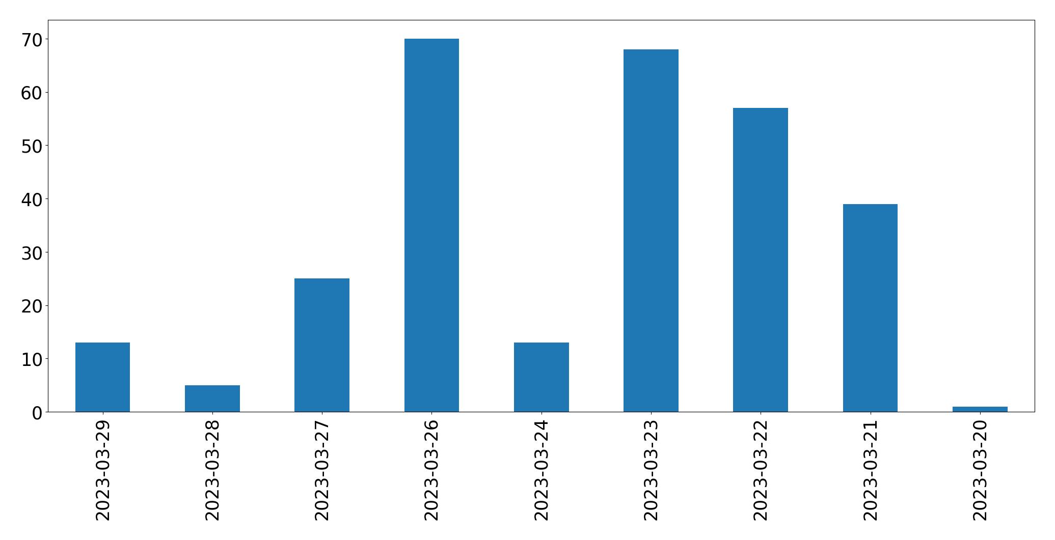 Gráfico de tweets por dia