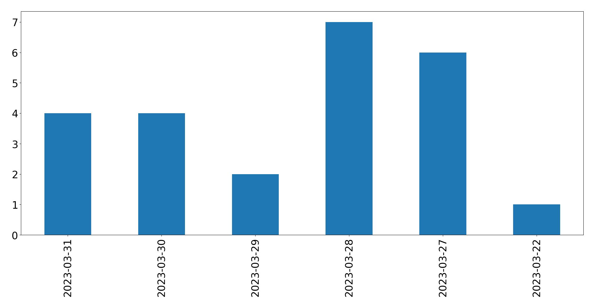 Tweets per day chart