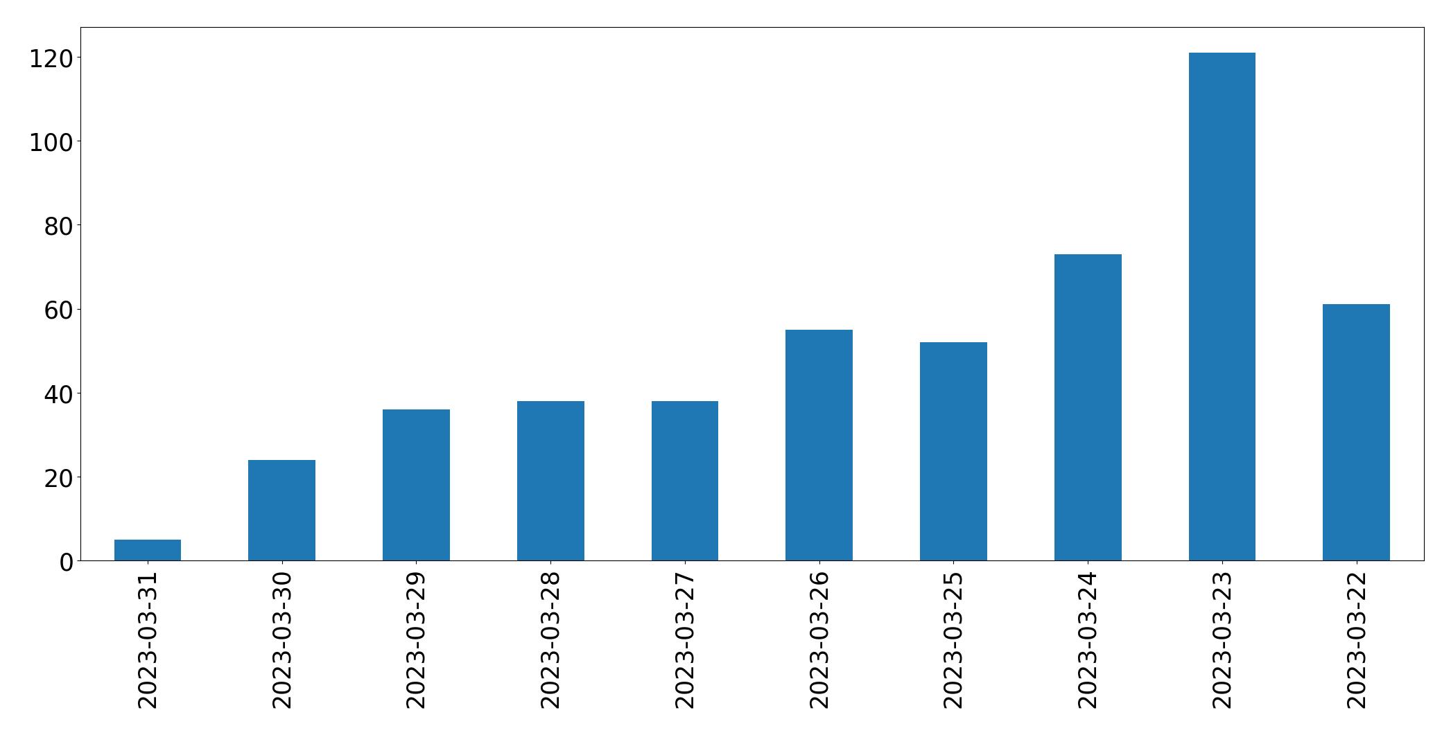 Gunluk tweet grafigi