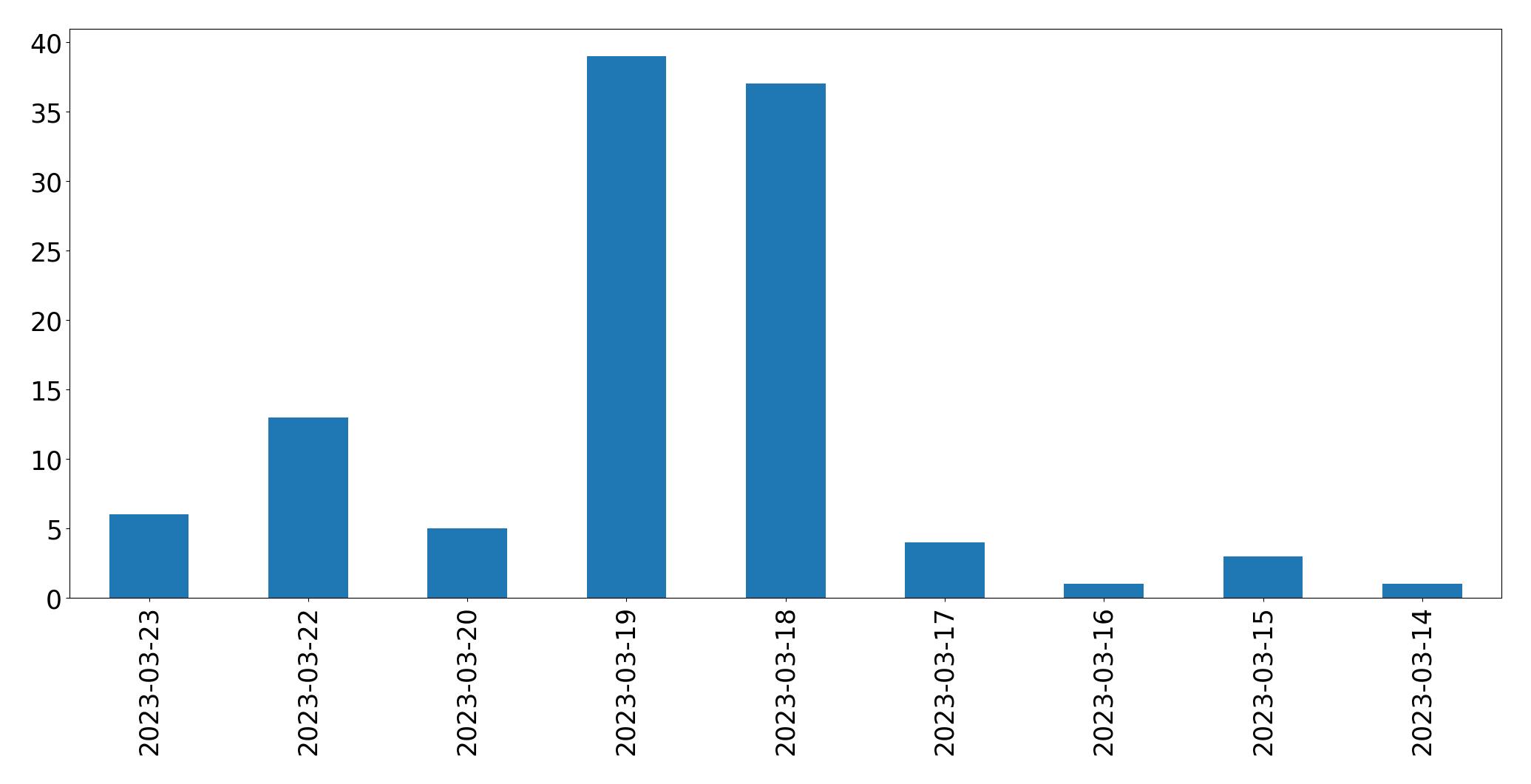 Tweets per day chart