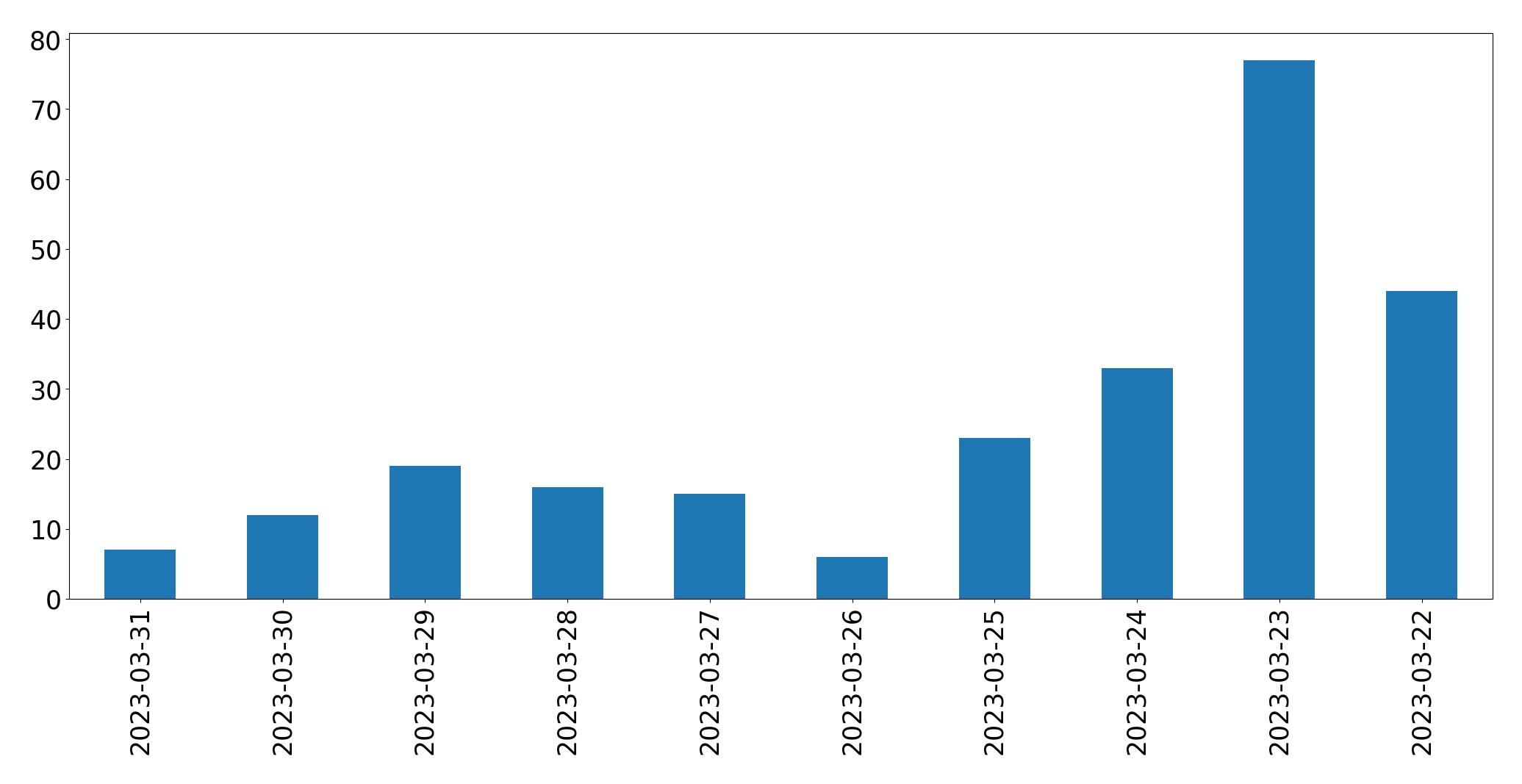 Tweets per day chart