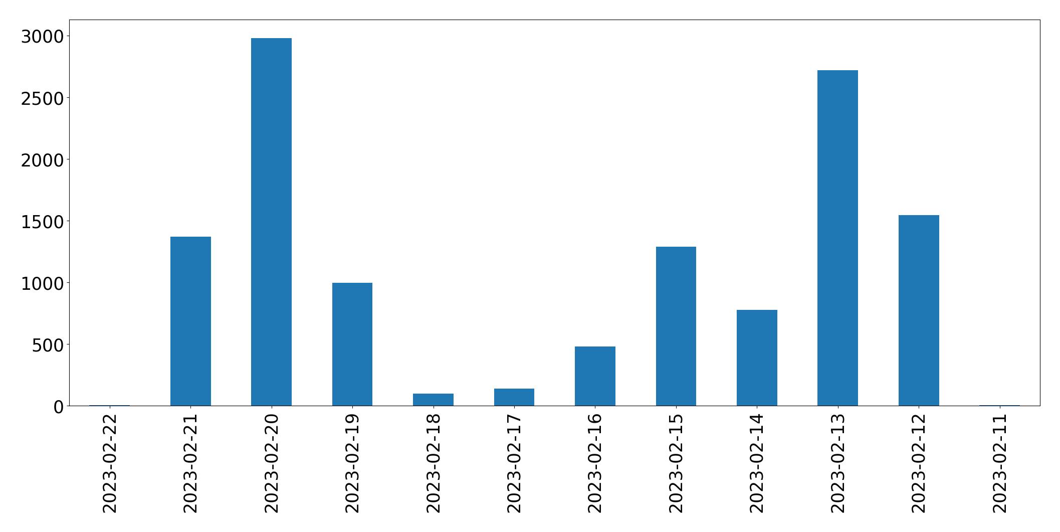Gráfico de tweets por dia