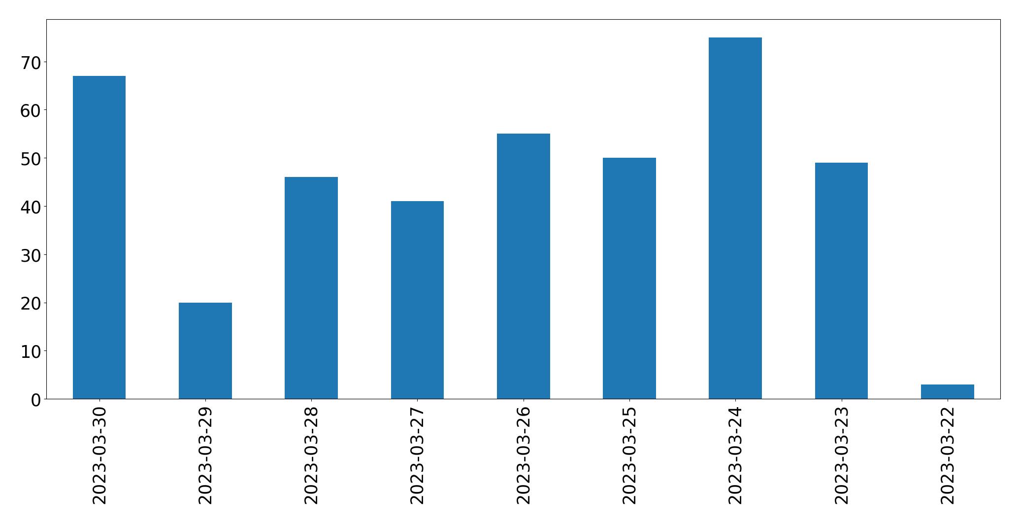 Gunluk tweet grafigi