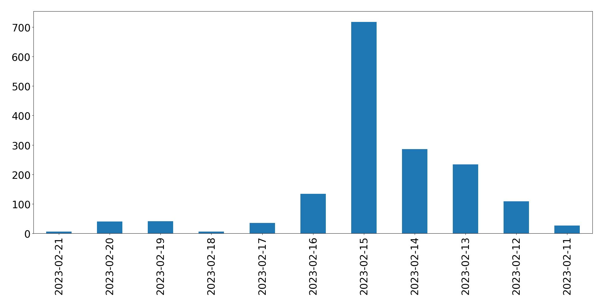Gráfico de tweets por dia