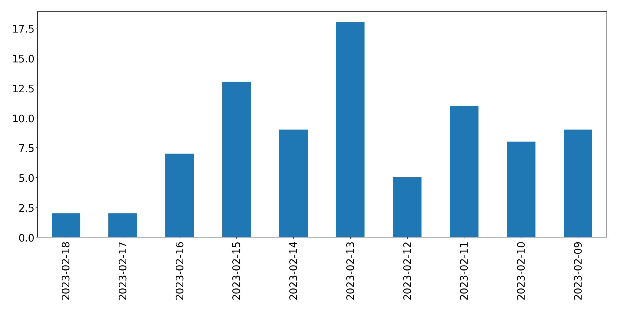 Gráfico de tweets por dia