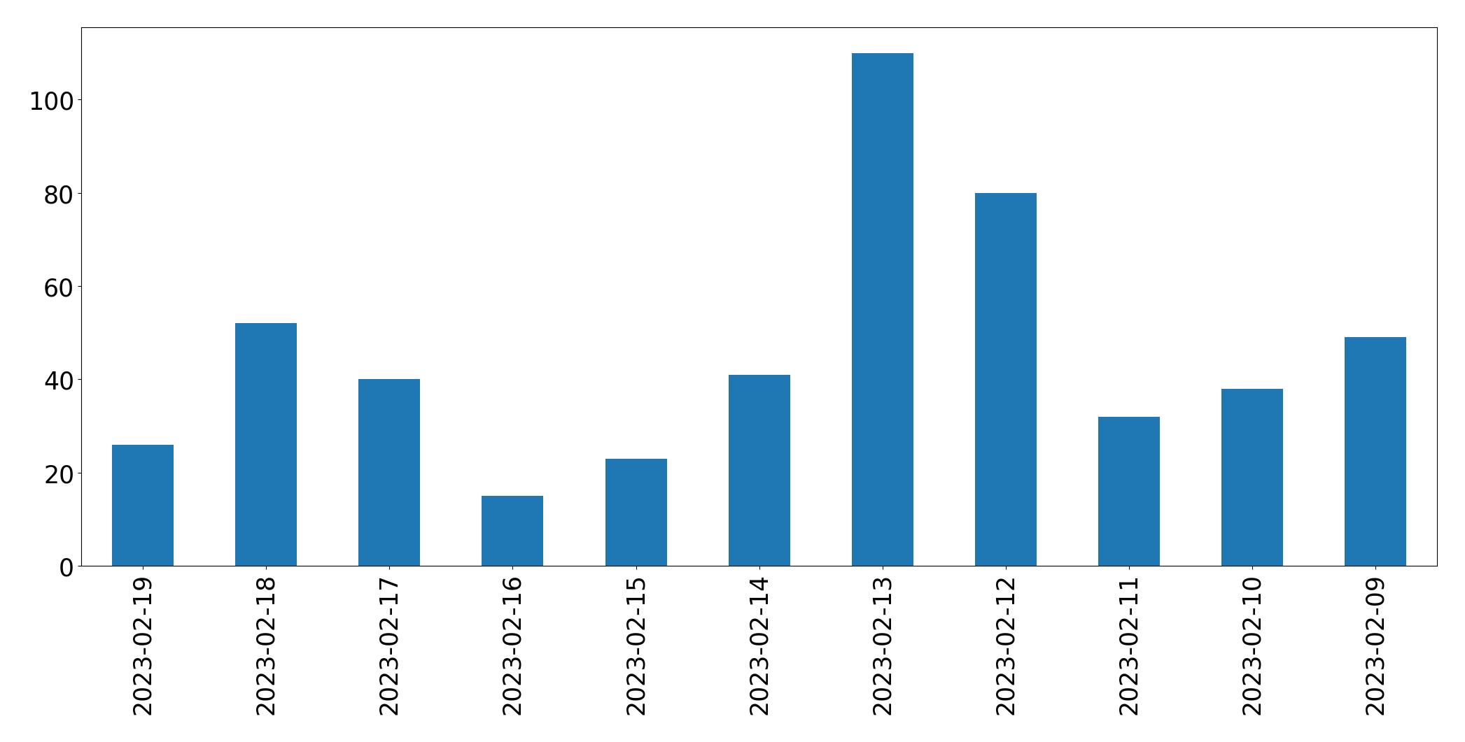 Grafik tweet per hari