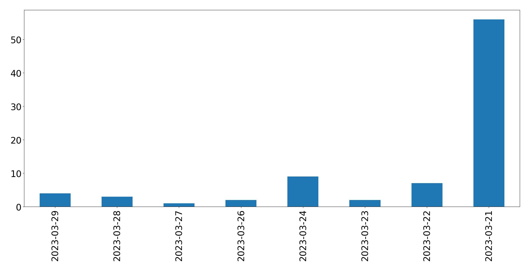 Gráfico de tweets por dia