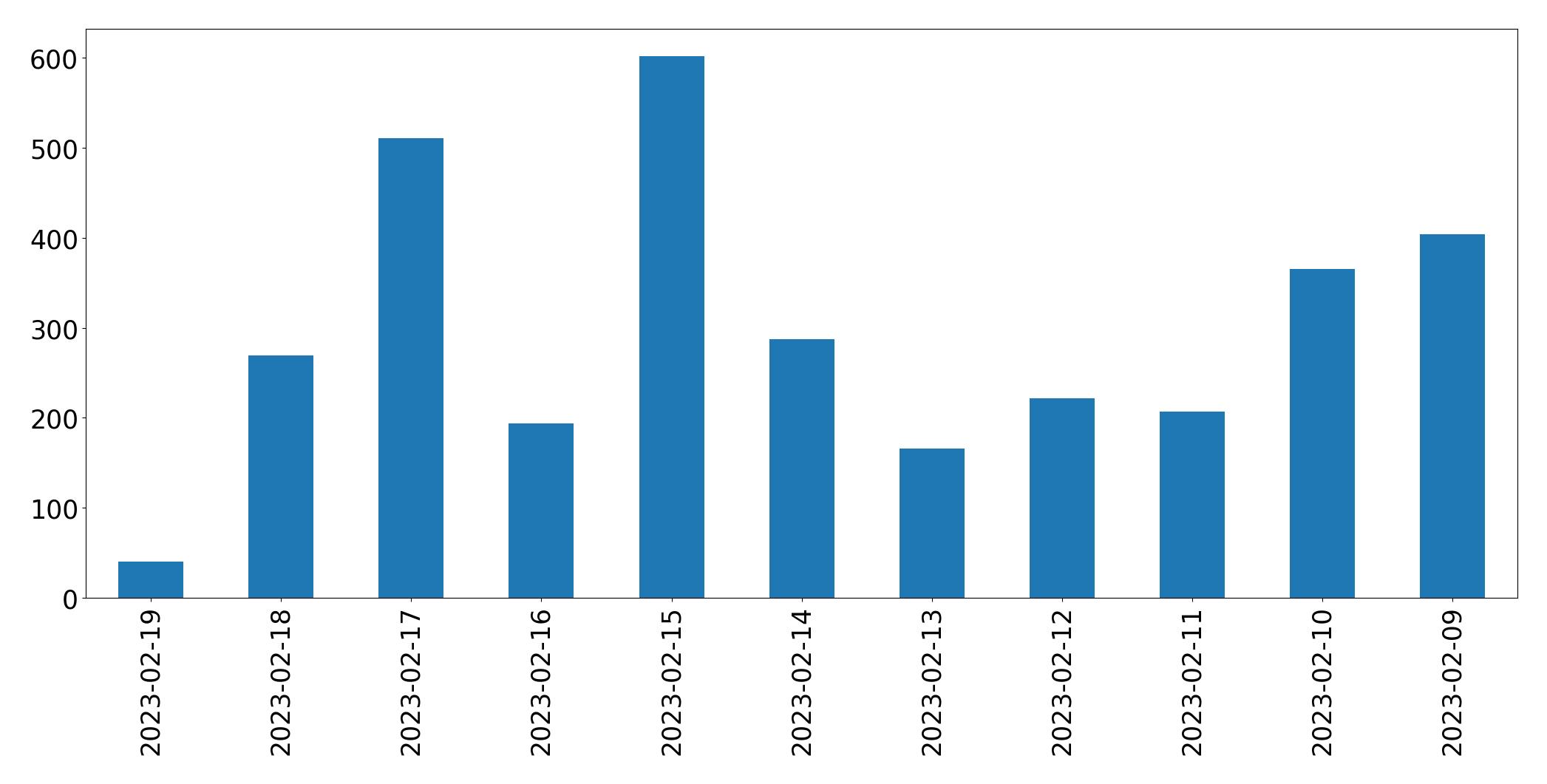 Gráfico de tweets por dia