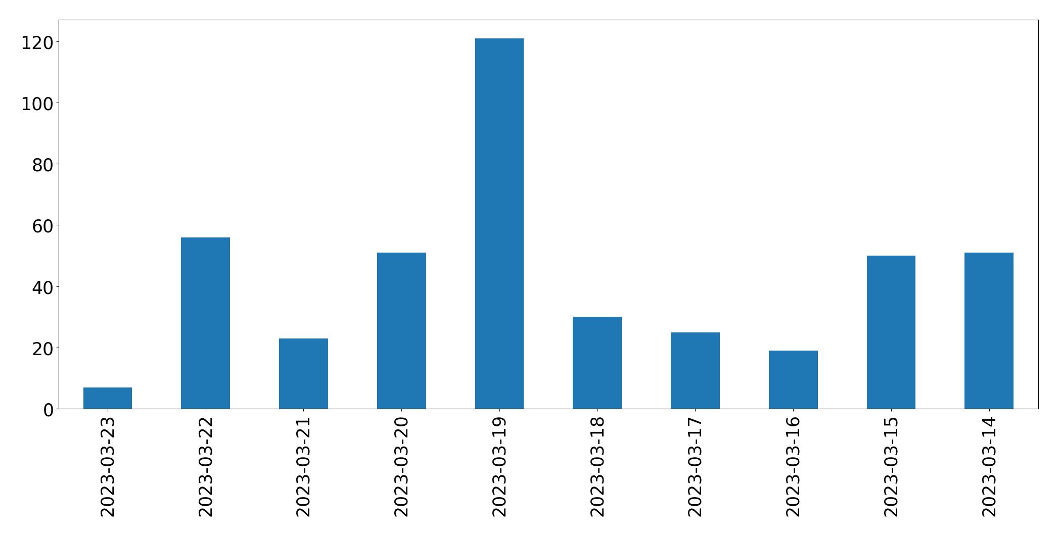 Gráfico de tweets por dia
