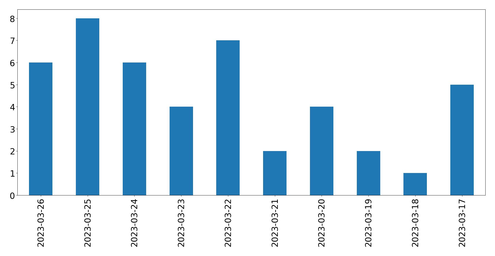 Gráfico de tweets por dia