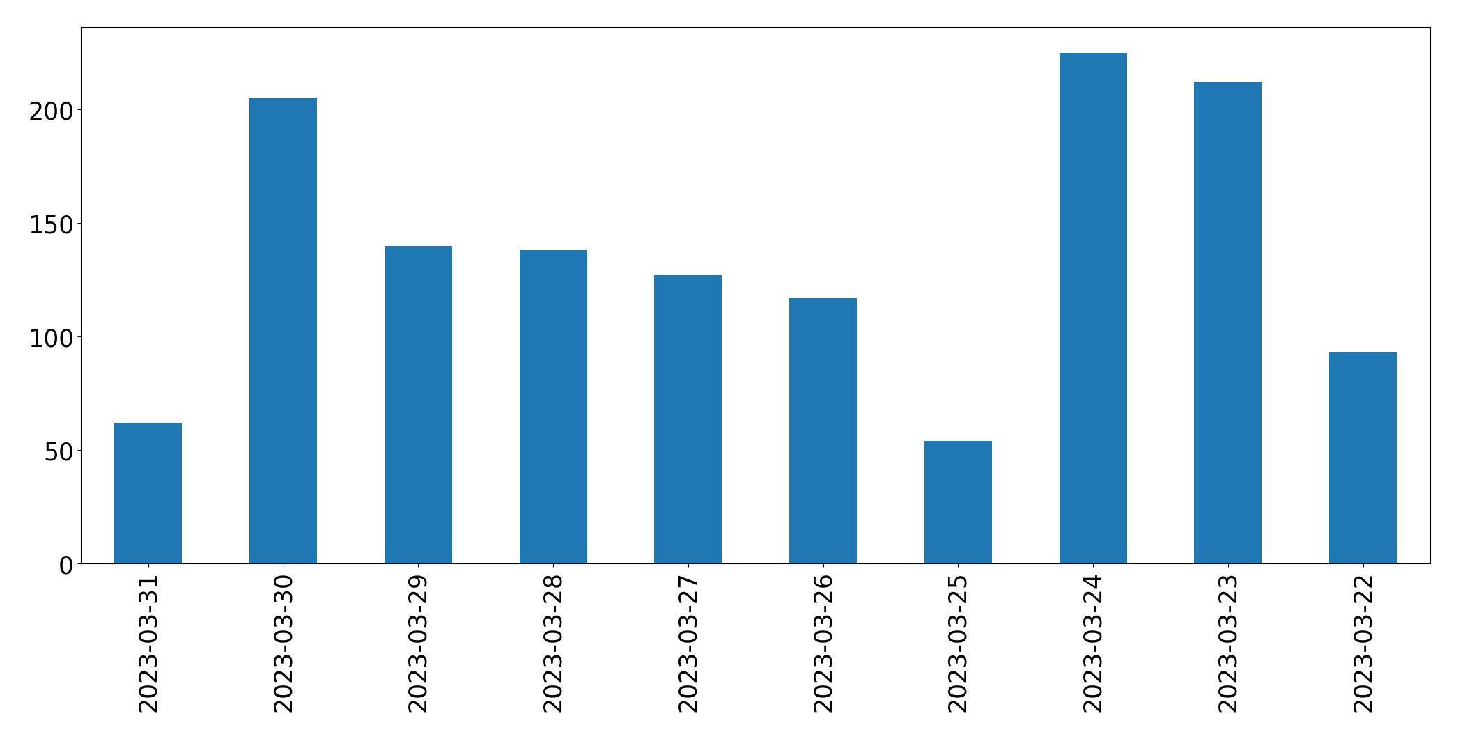 Gráfico de tweets por dia