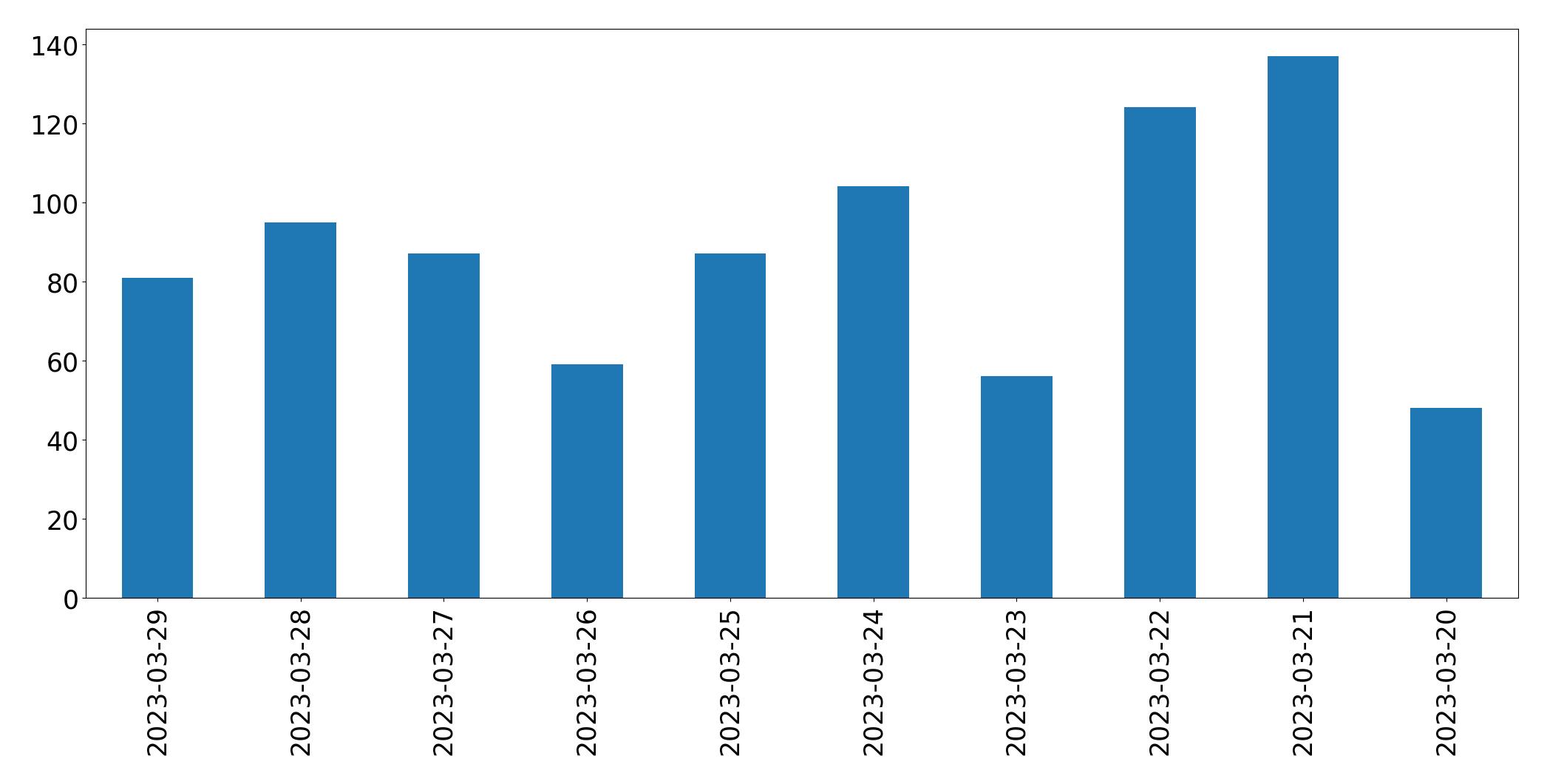 Tweets per day chart
