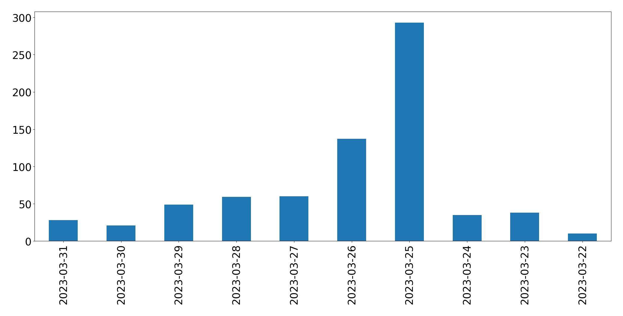 Gráfico de tweets por dia