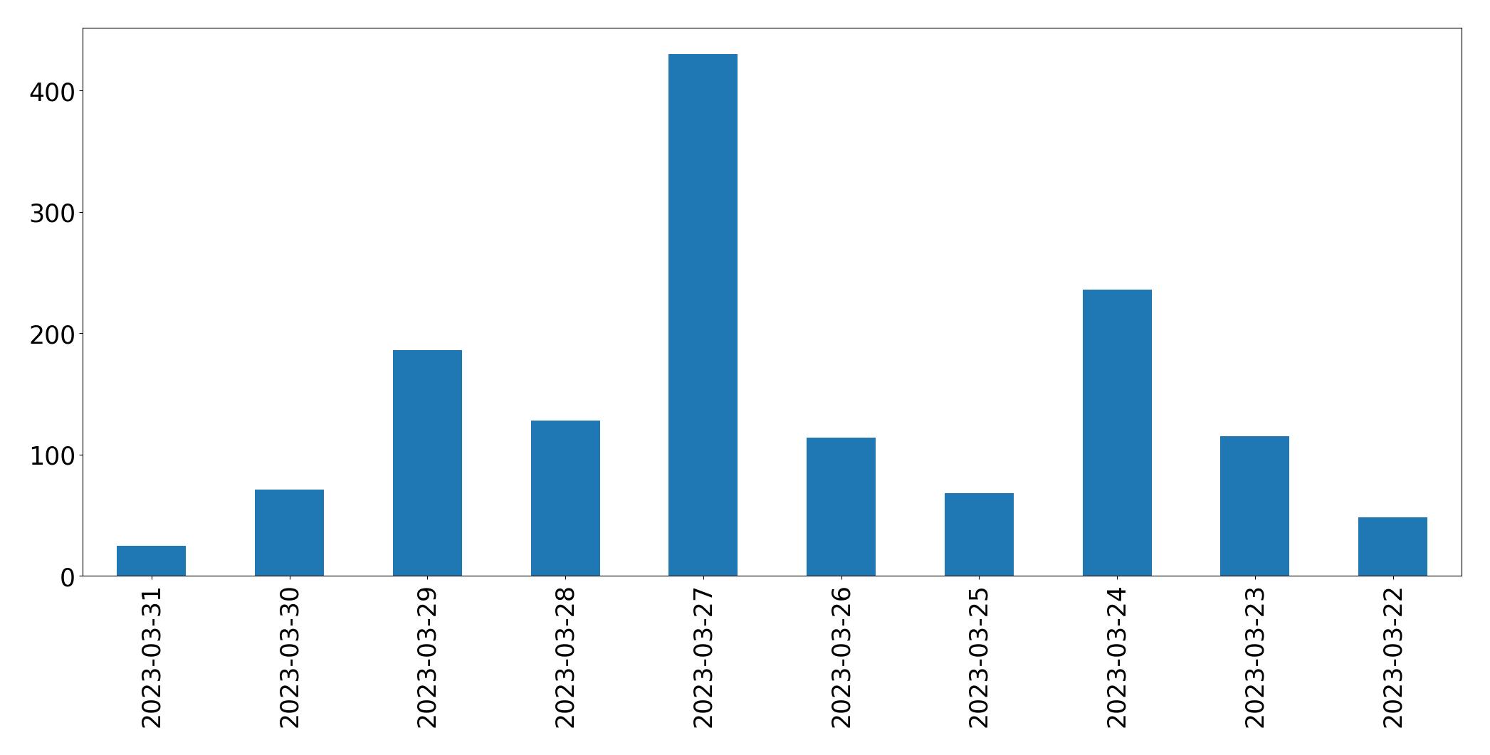 Gráfico de tweets por dia