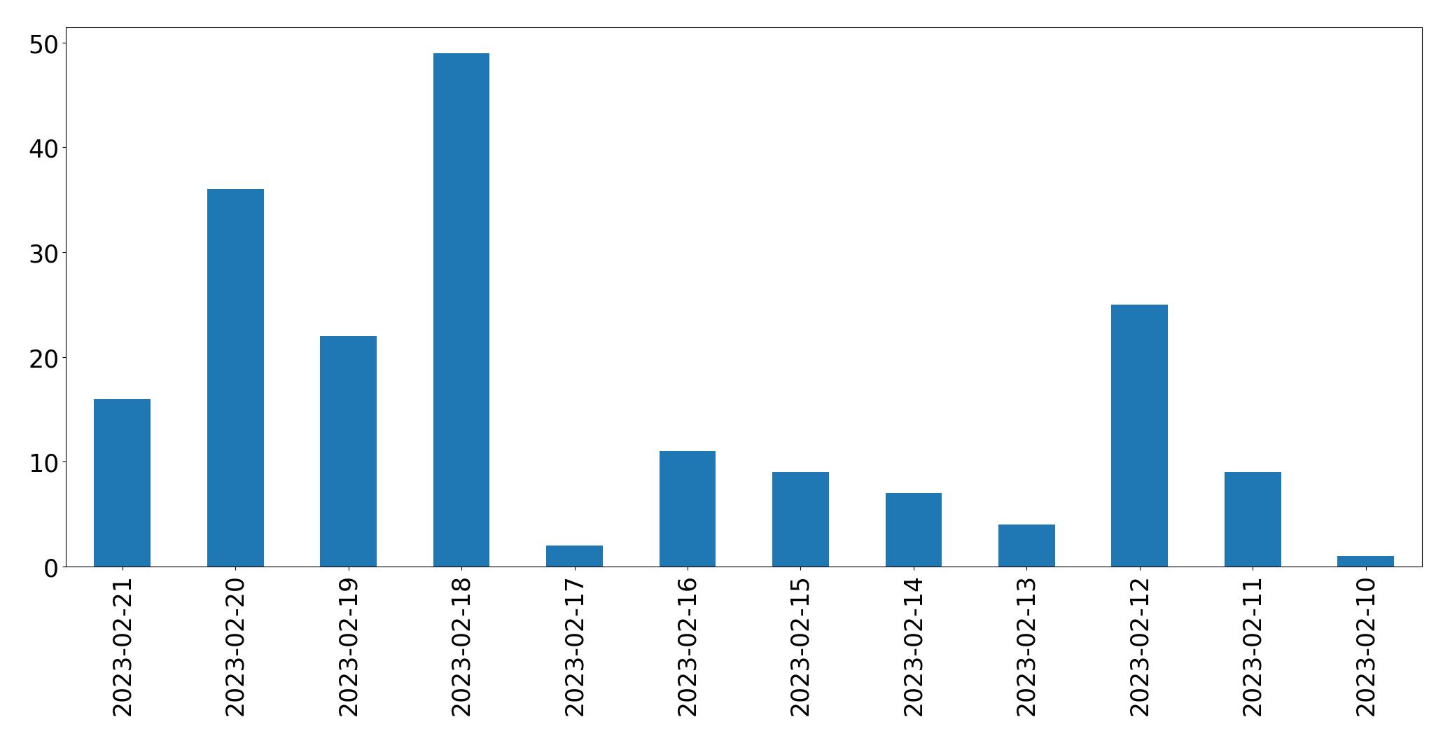 Gráfico de tweets por dia