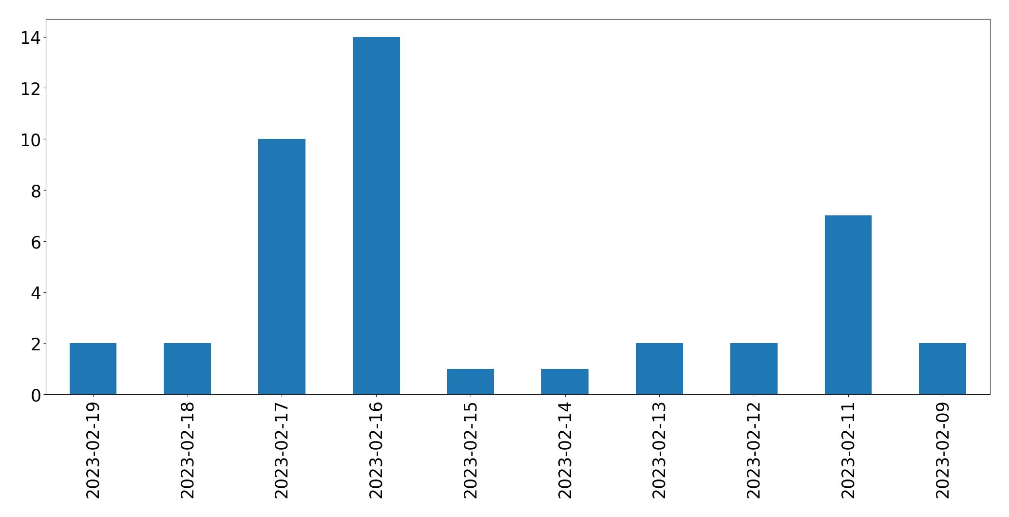 Grafik tweet per hari