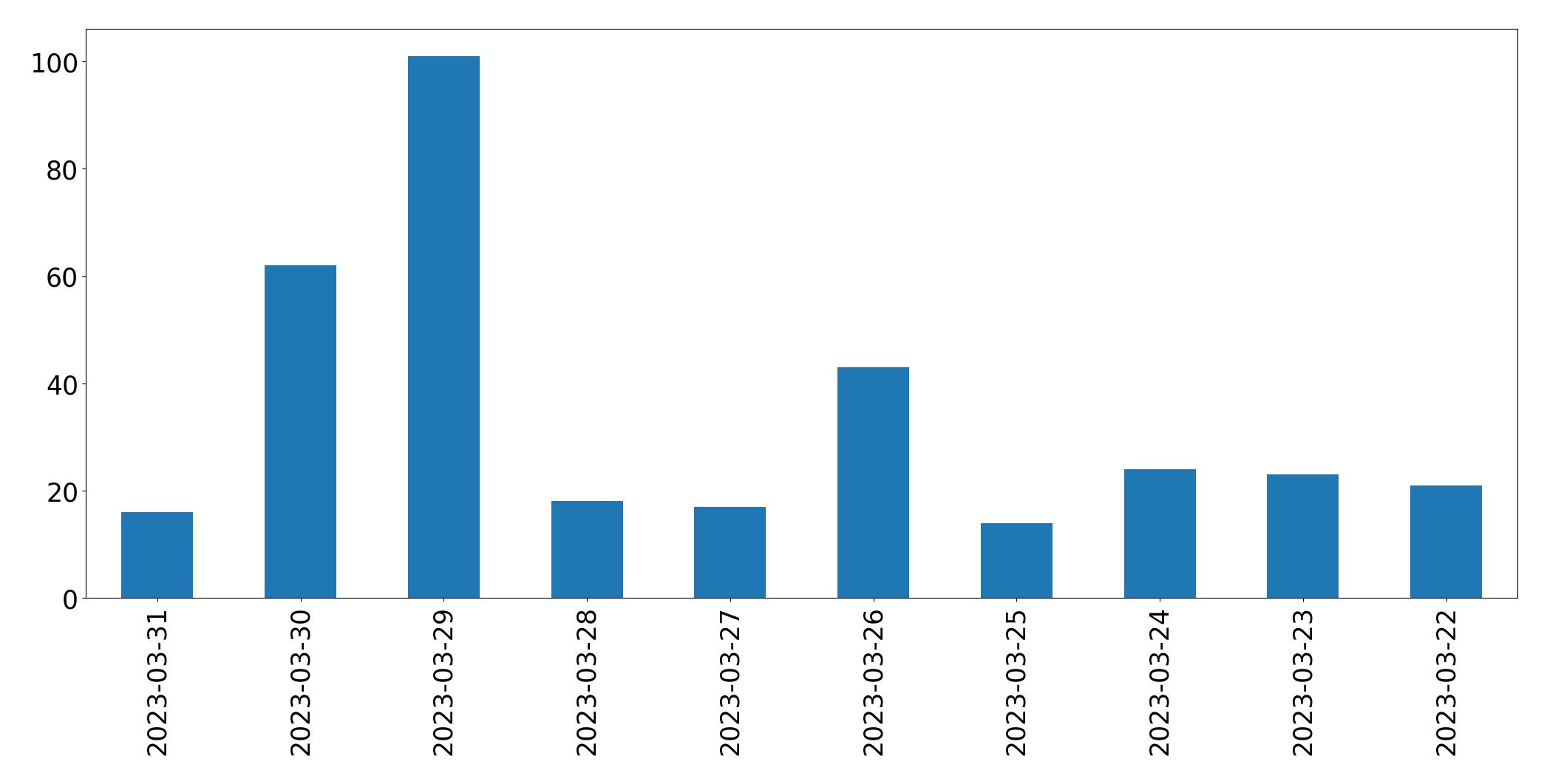 Gráfico de tweets por dia