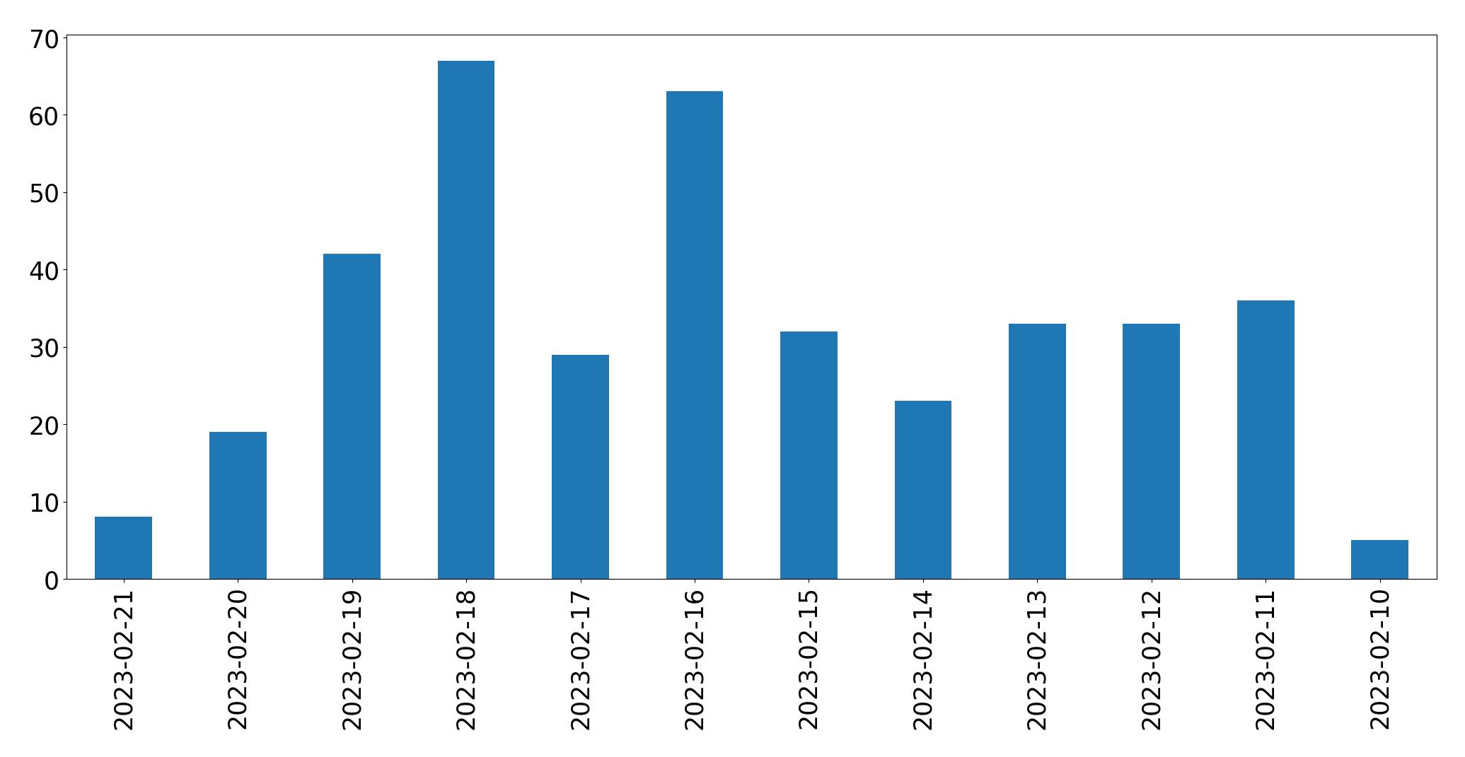 Gráfico de tweets por dia