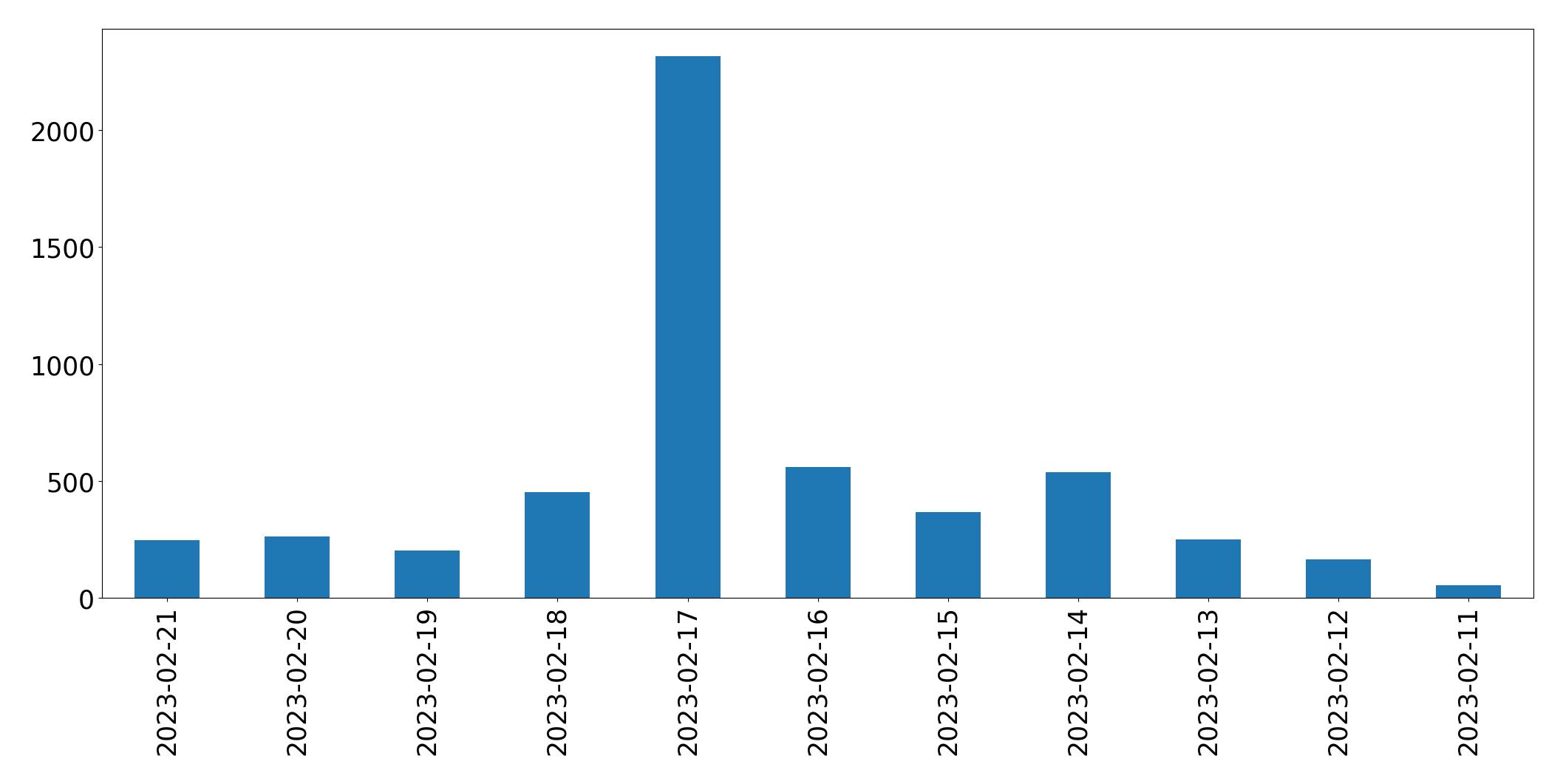 Gráfico de tweets por dia