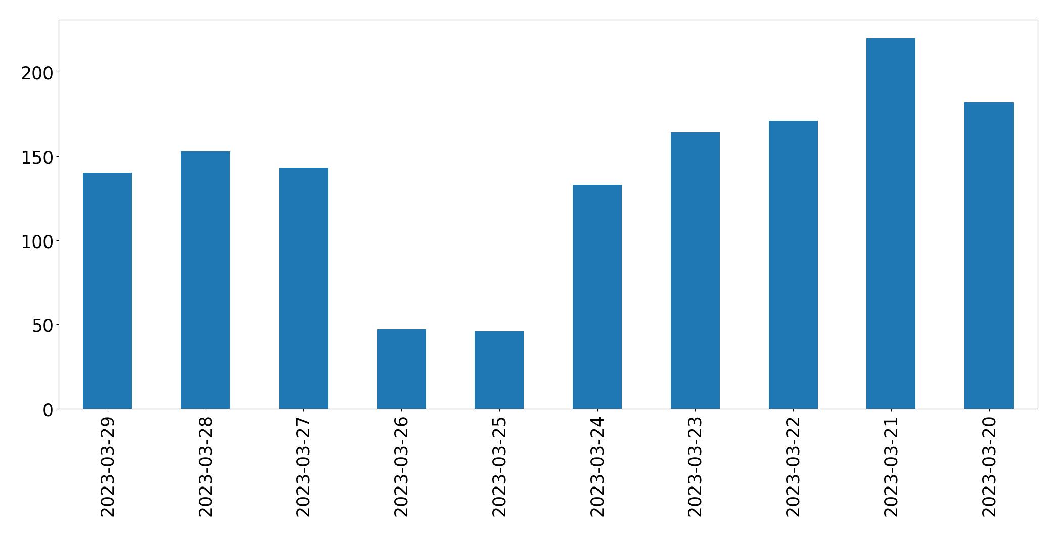 Gráfico de tweets por dia