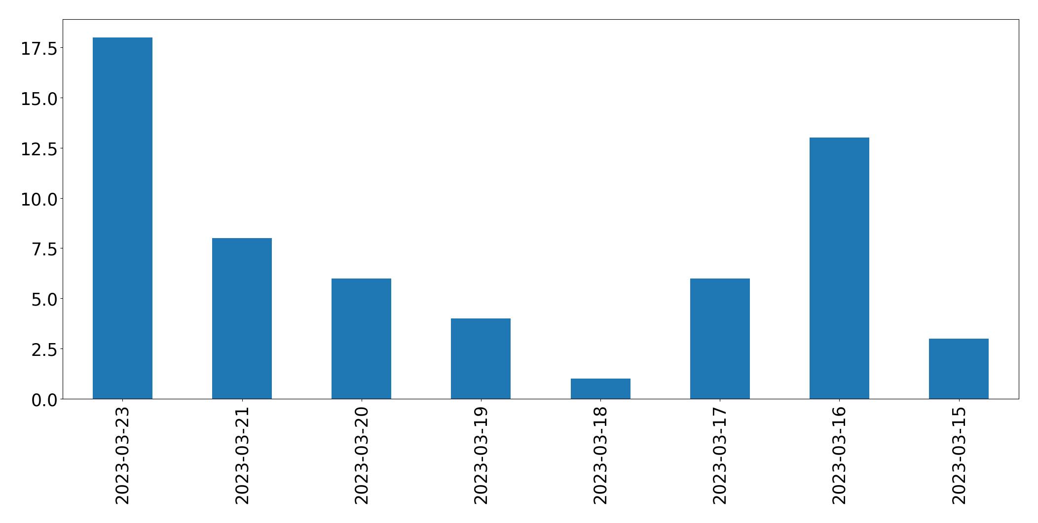 Tweets per day chart
