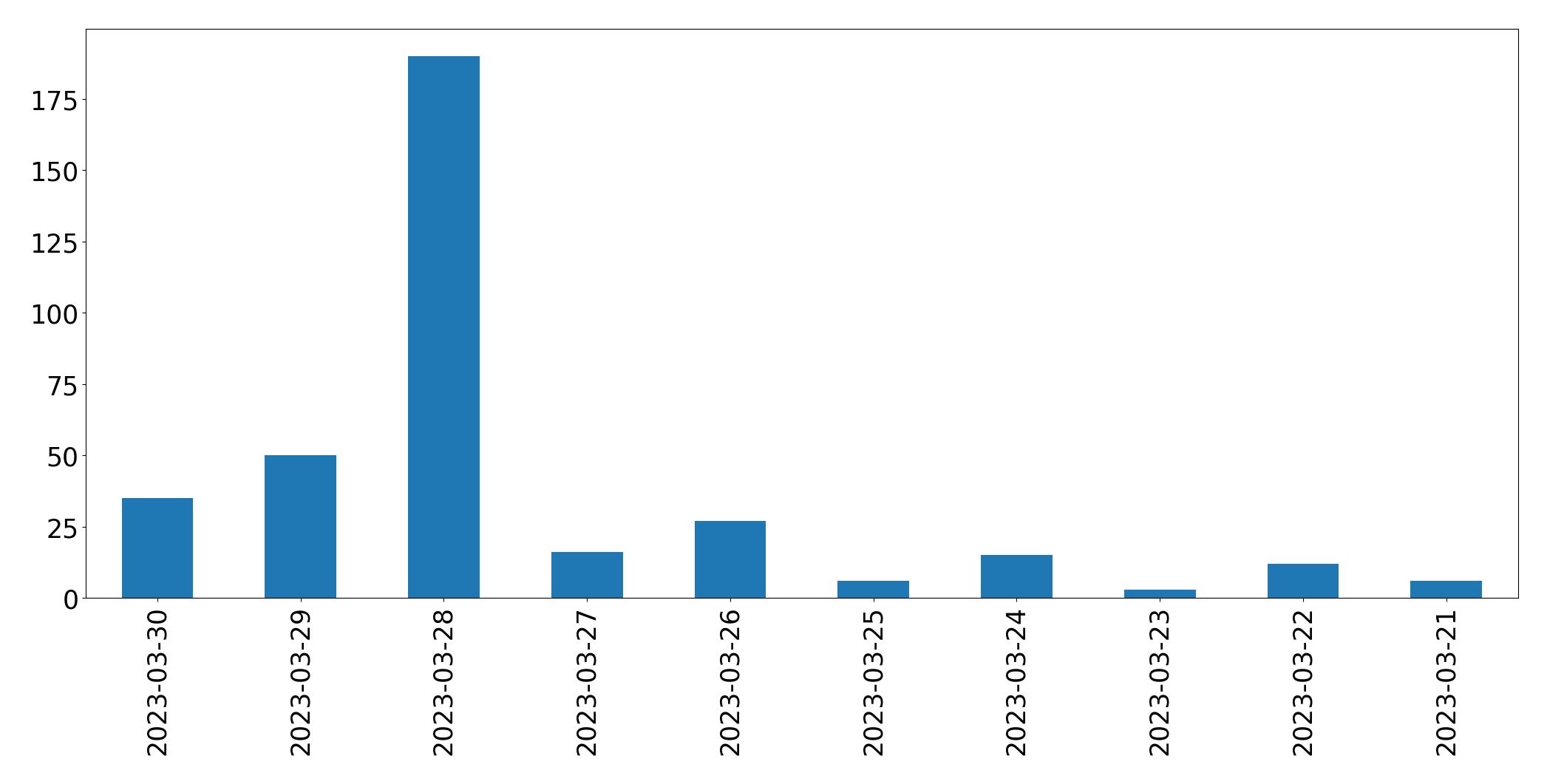 Gráfico de tweets por dia