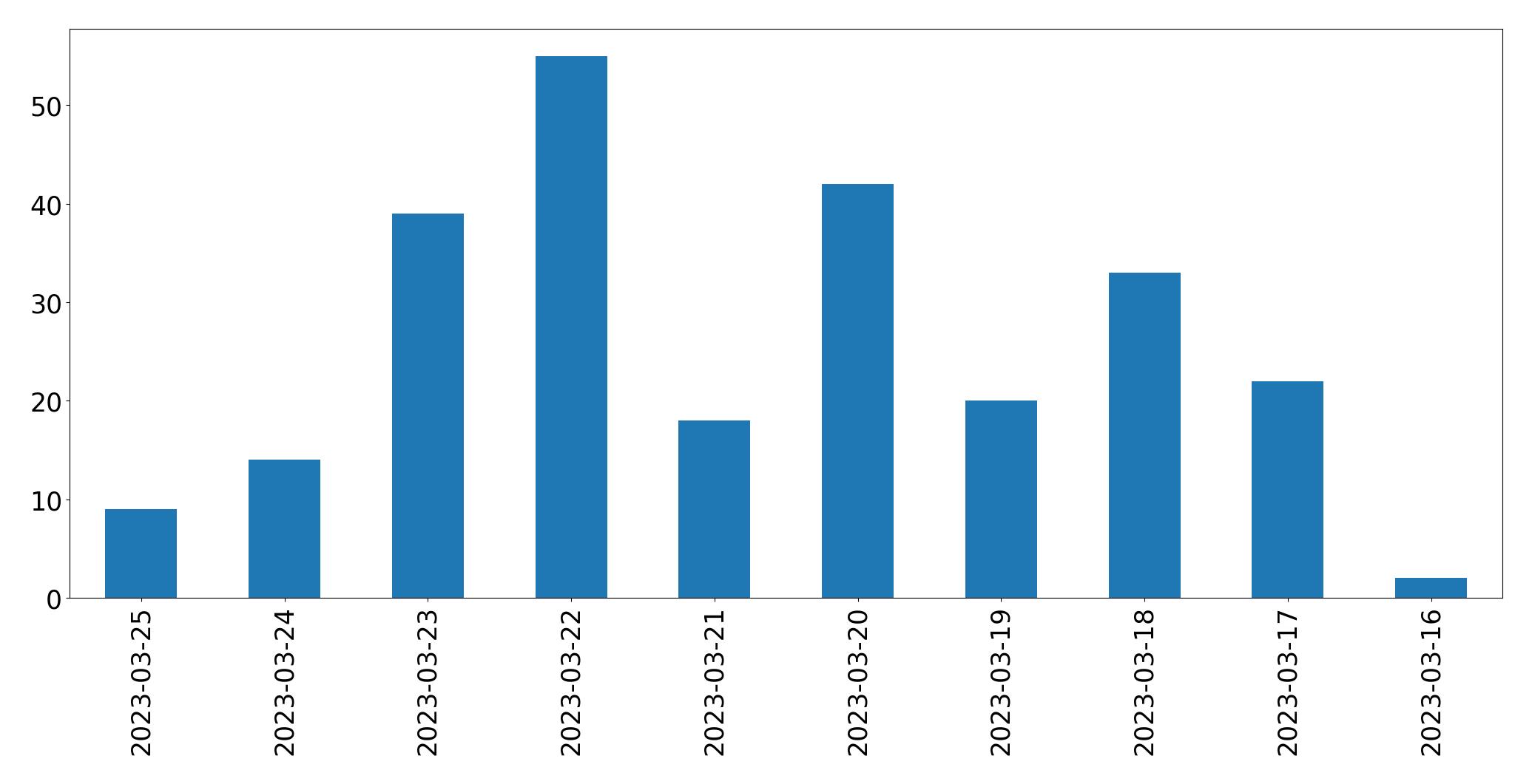 Gráfico de tweets por dia