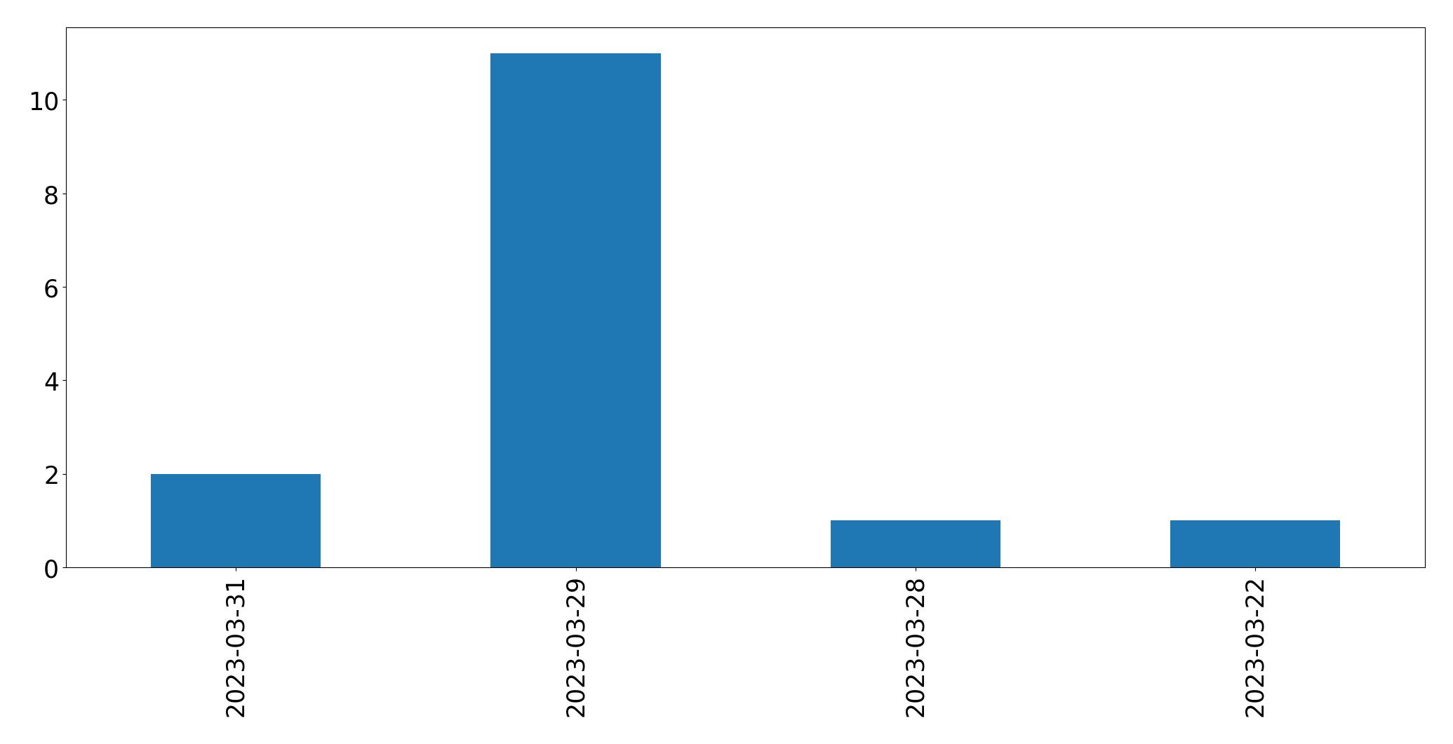 Gráfico de tweets por dia
